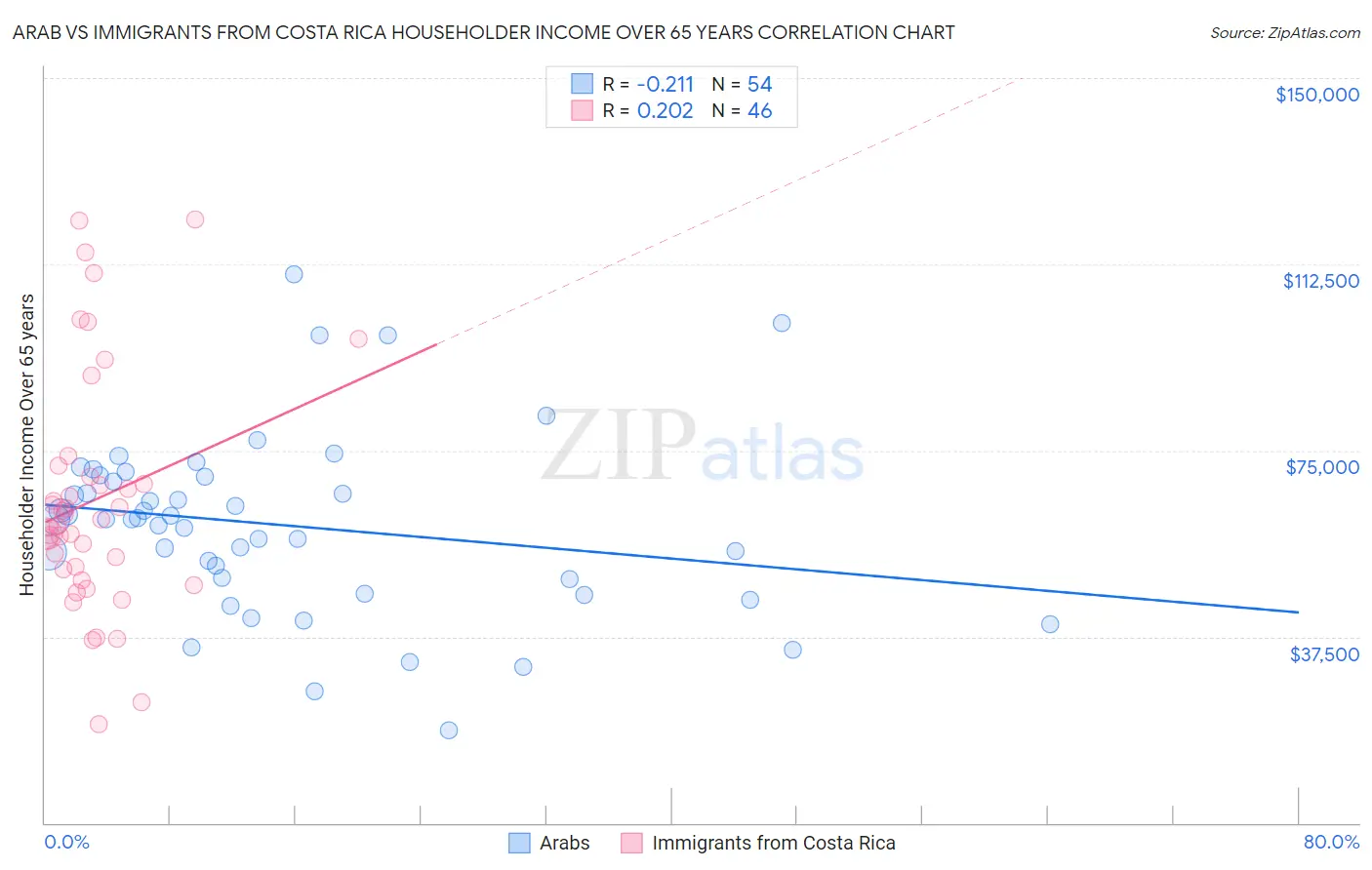 Arab vs Immigrants from Costa Rica Householder Income Over 65 years