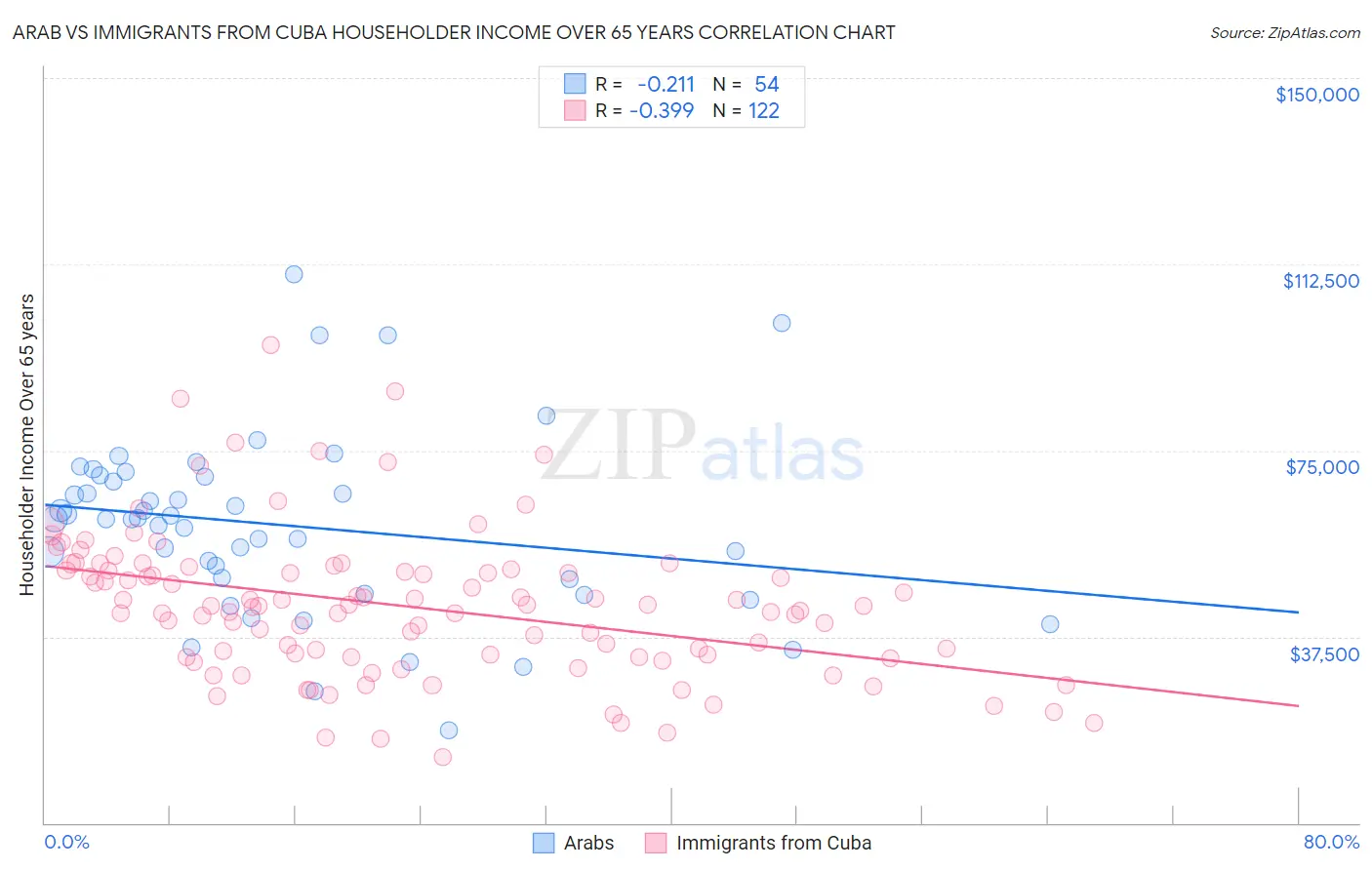 Arab vs Immigrants from Cuba Householder Income Over 65 years