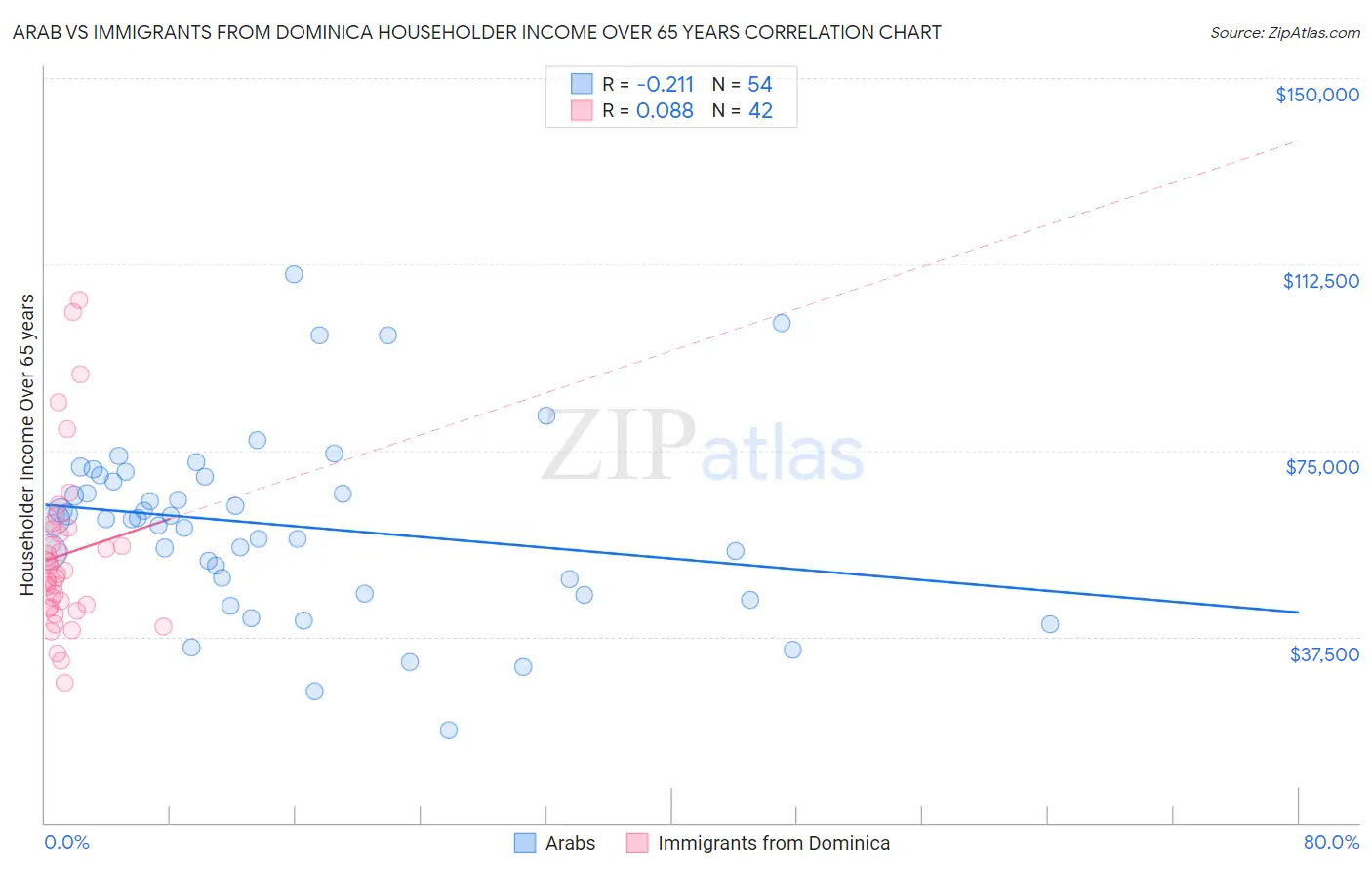 Arab vs Immigrants from Dominica Householder Income Over 65 years