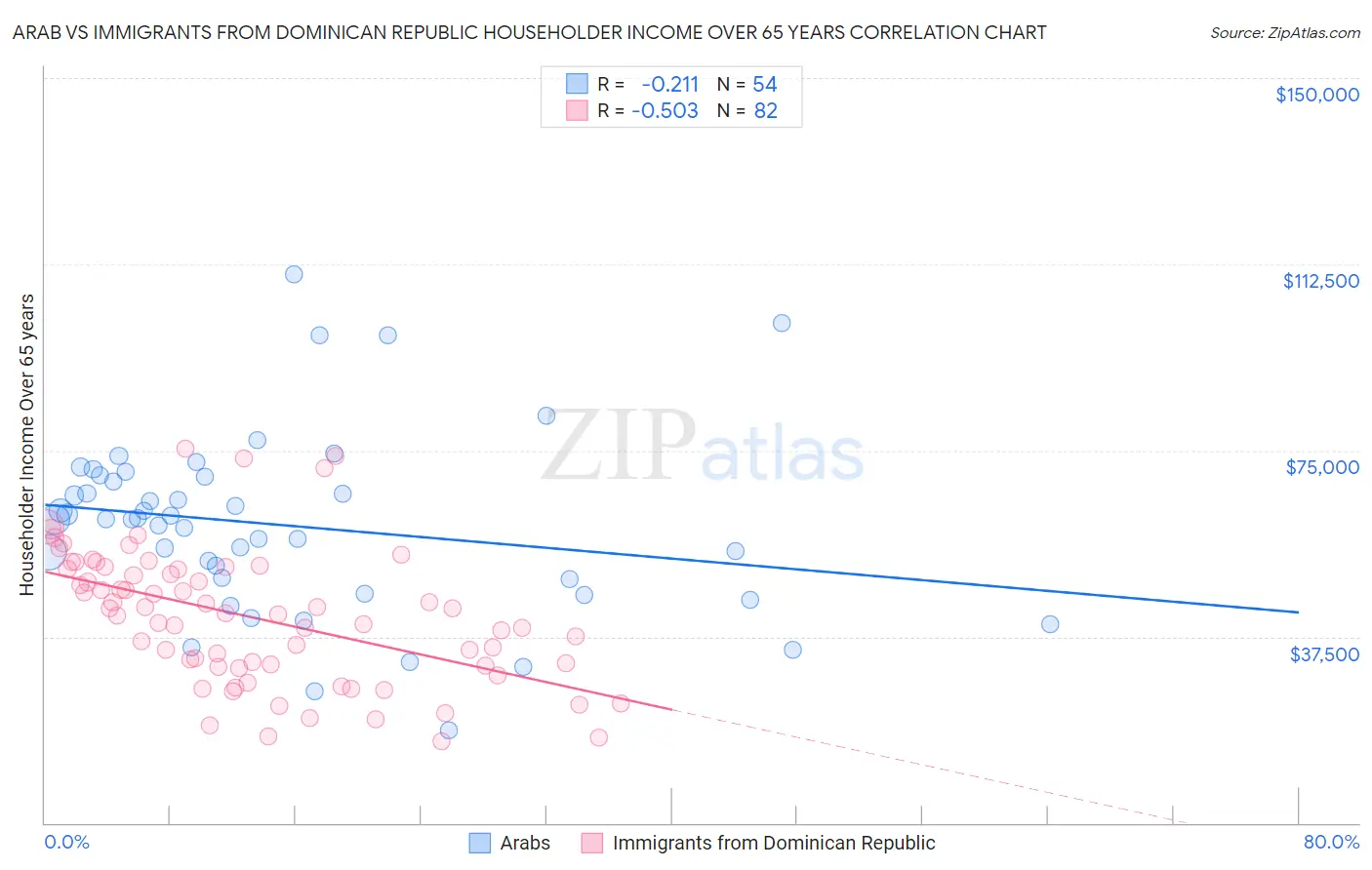 Arab vs Immigrants from Dominican Republic Householder Income Over 65 years