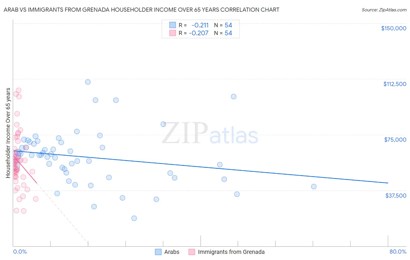 Arab vs Immigrants from Grenada Householder Income Over 65 years