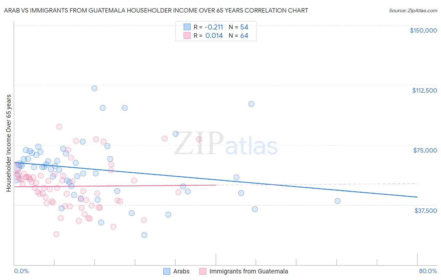 Arab vs Immigrants from Guatemala Householder Income Over 65 years