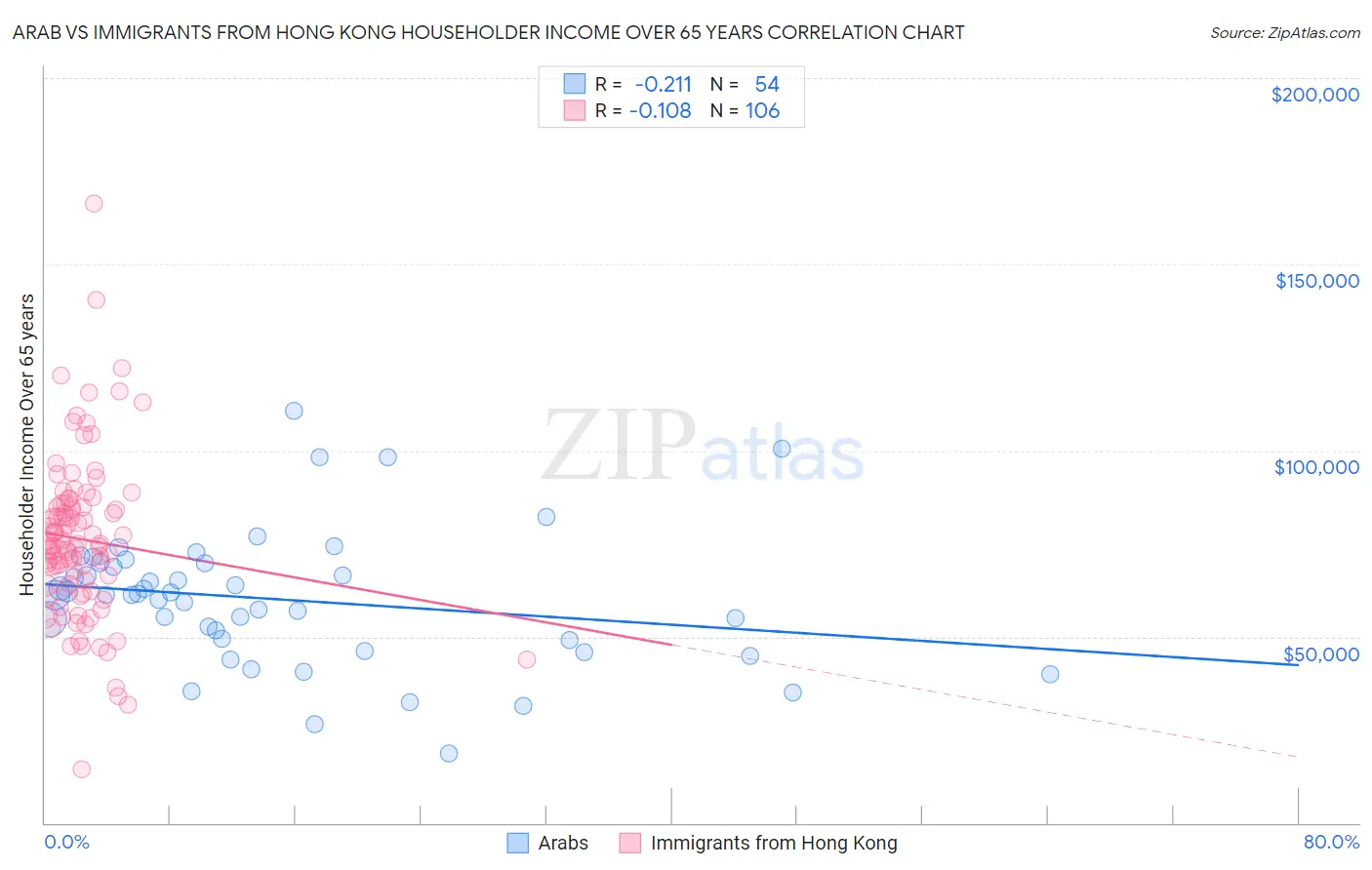 Arab vs Immigrants from Hong Kong Householder Income Over 65 years