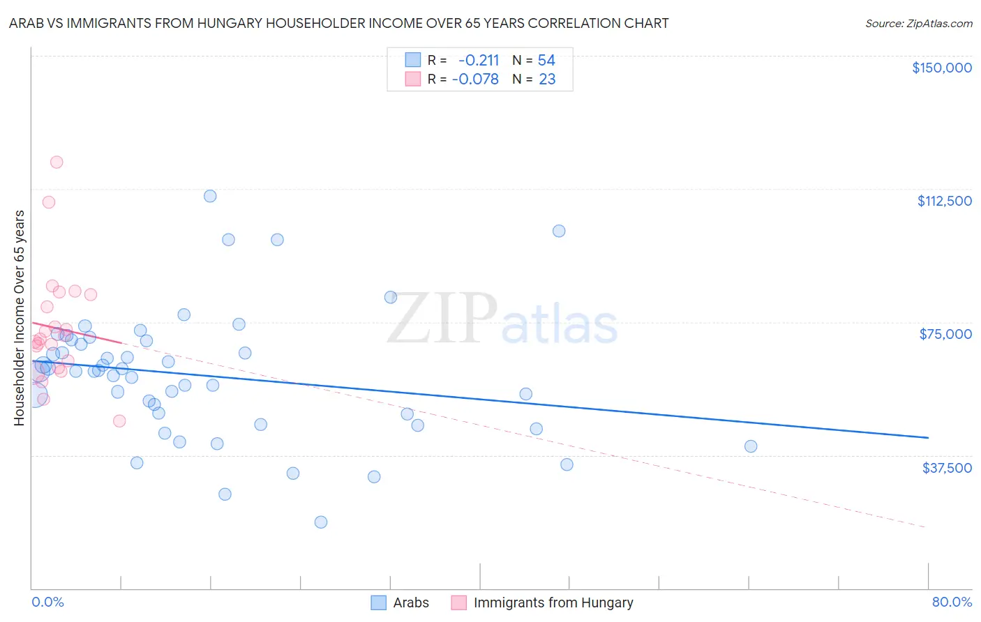 Arab vs Immigrants from Hungary Householder Income Over 65 years