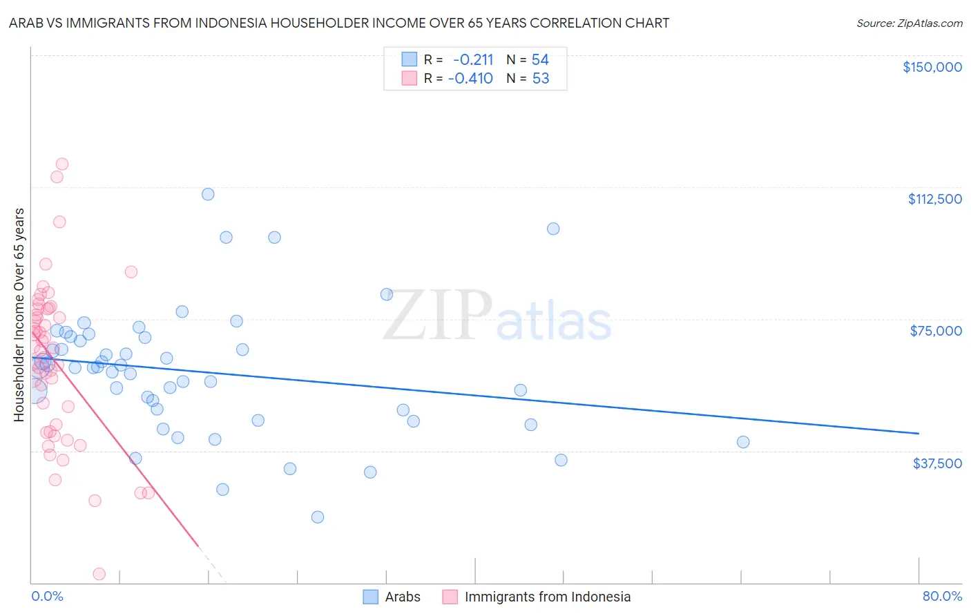 Arab vs Immigrants from Indonesia Householder Income Over 65 years