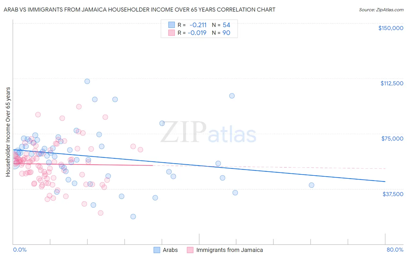 Arab vs Immigrants from Jamaica Householder Income Over 65 years