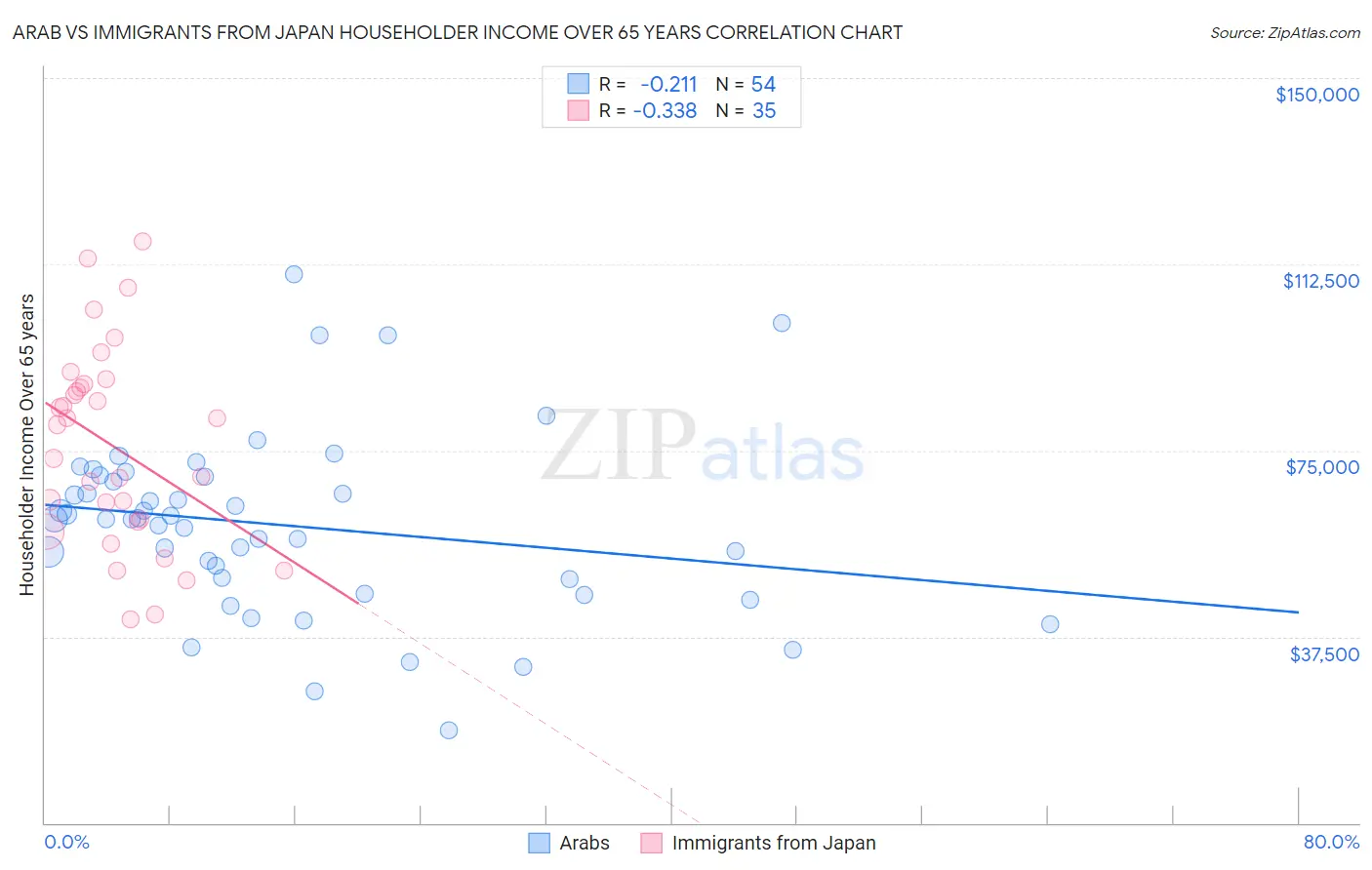 Arab vs Immigrants from Japan Householder Income Over 65 years