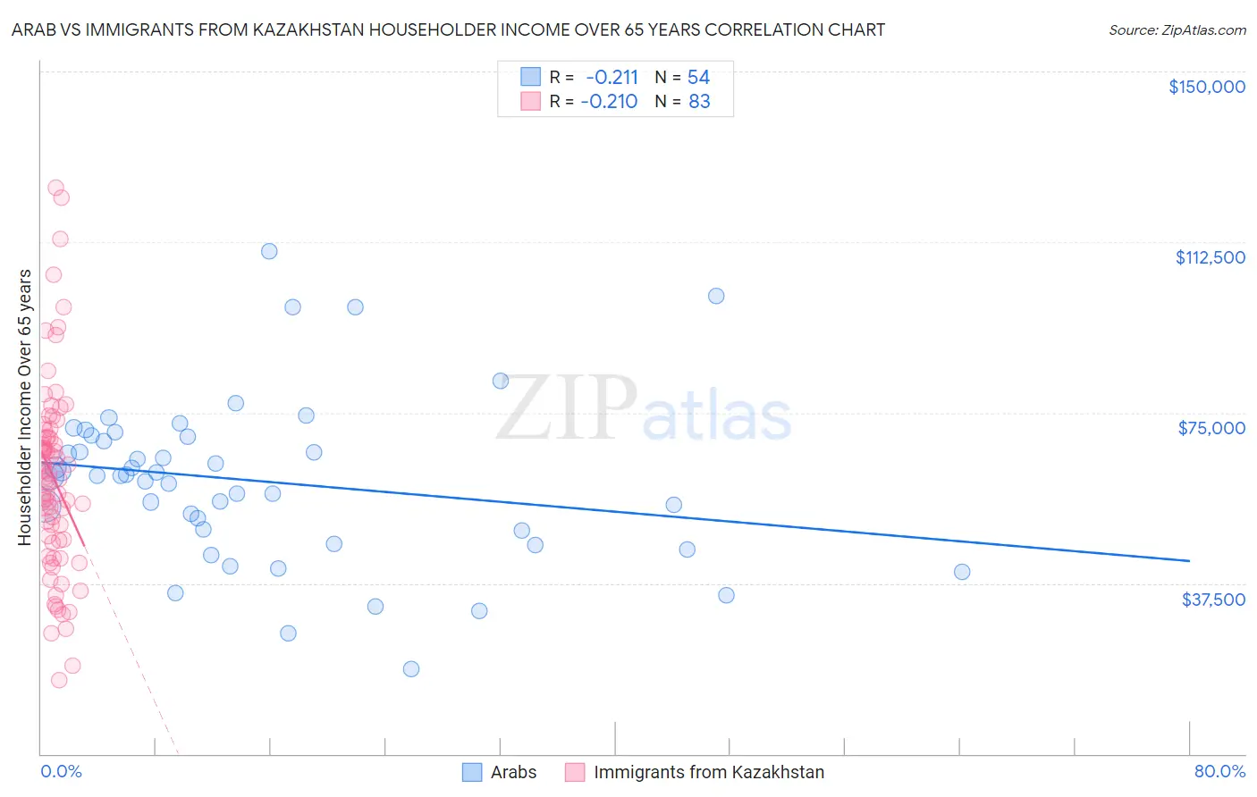 Arab vs Immigrants from Kazakhstan Householder Income Over 65 years