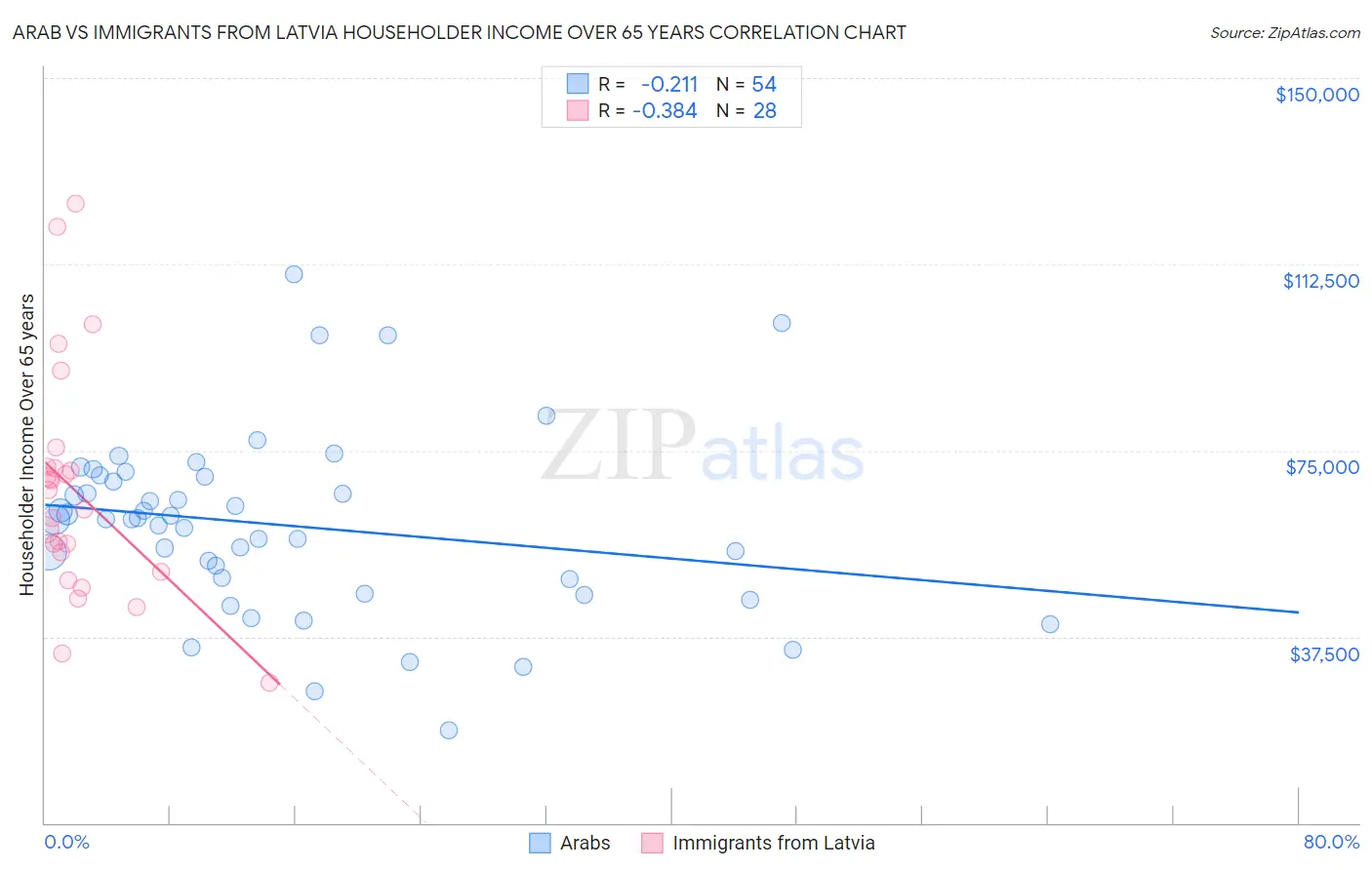 Arab vs Immigrants from Latvia Householder Income Over 65 years