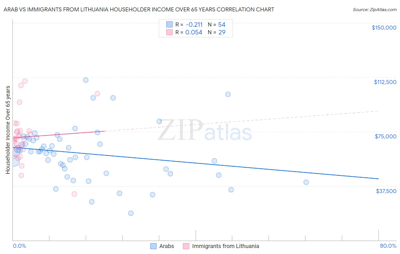 Arab vs Immigrants from Lithuania Householder Income Over 65 years