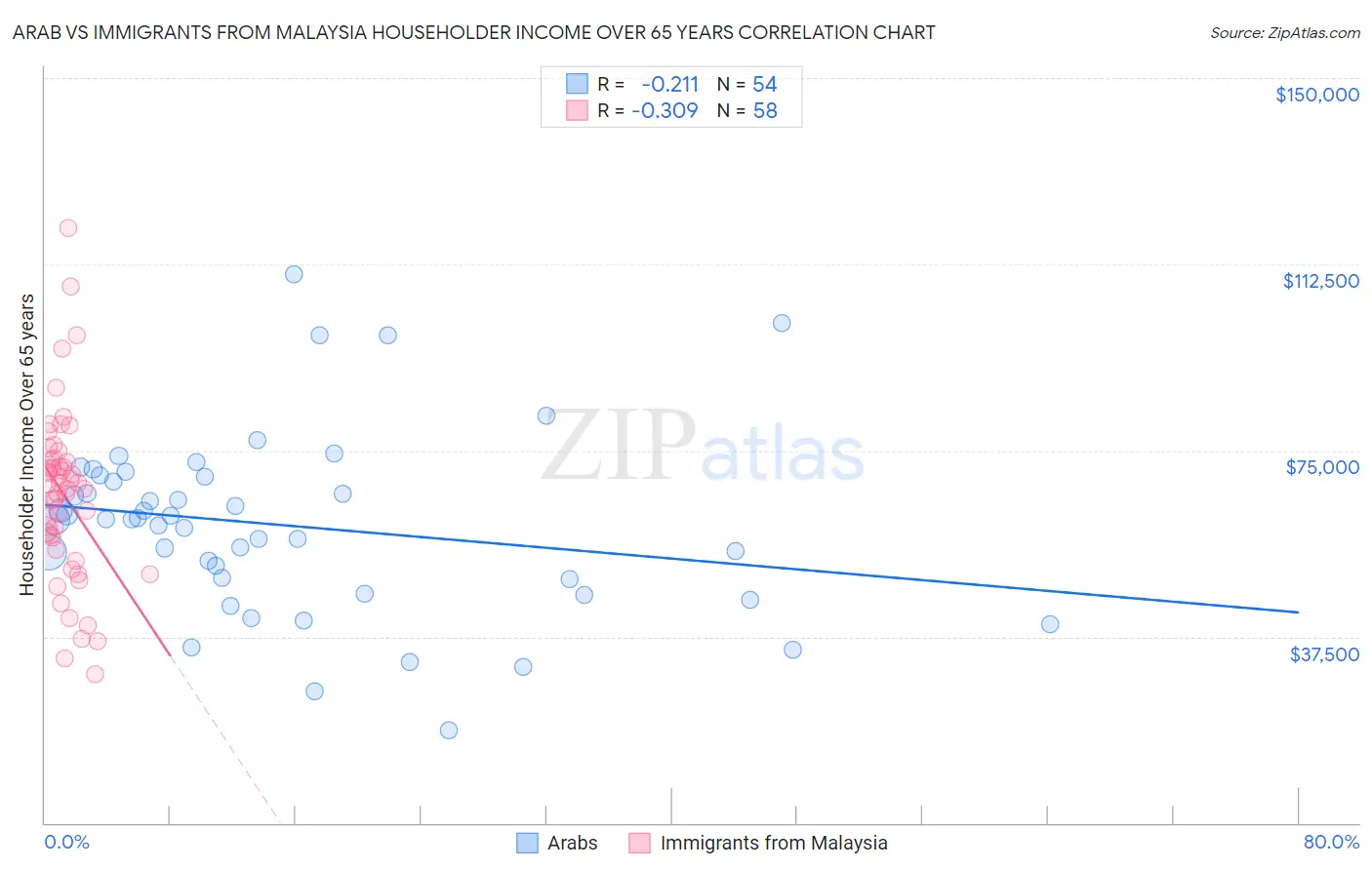 Arab vs Immigrants from Malaysia Householder Income Over 65 years