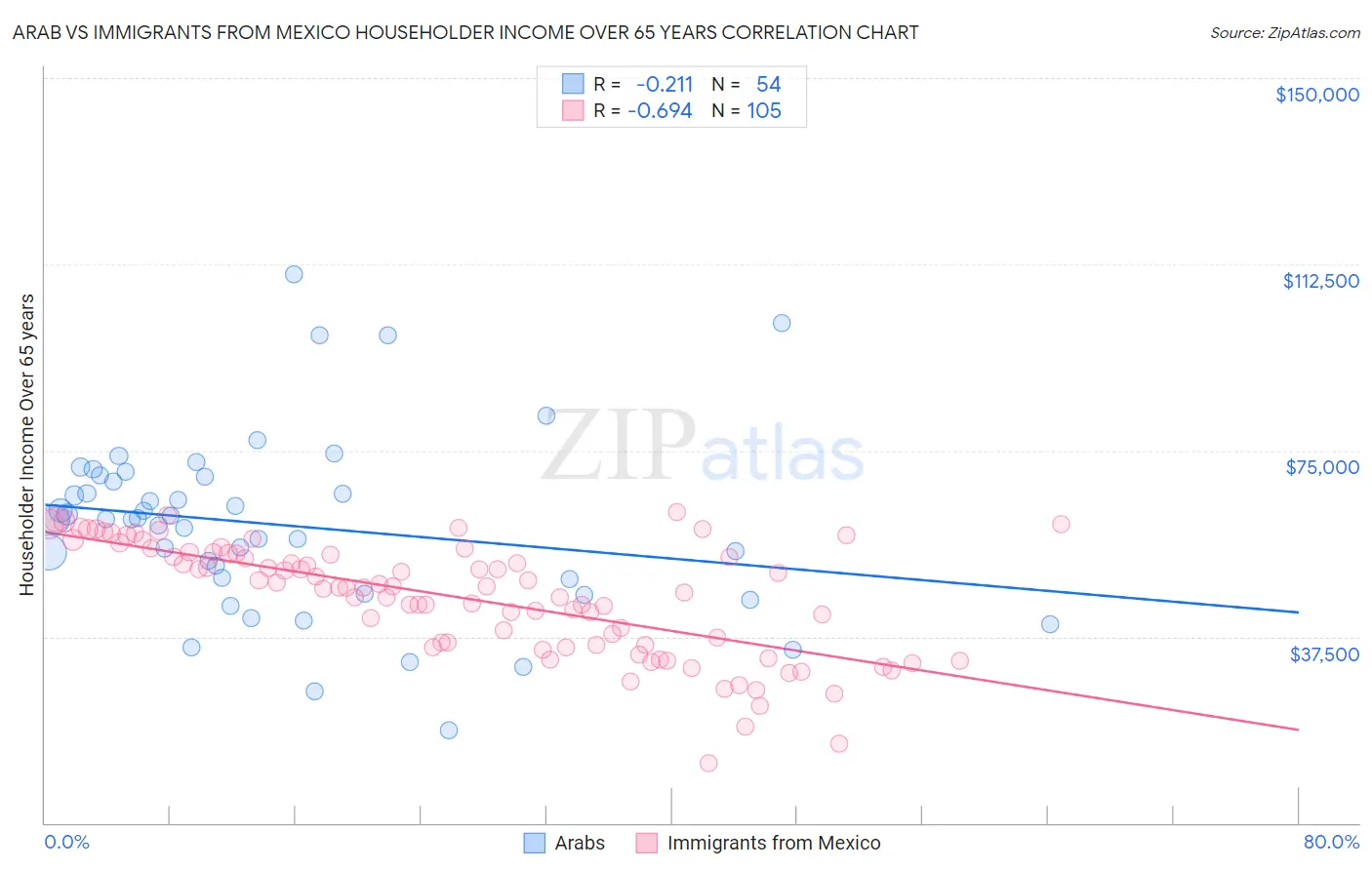 Arab vs Immigrants from Mexico Householder Income Over 65 years