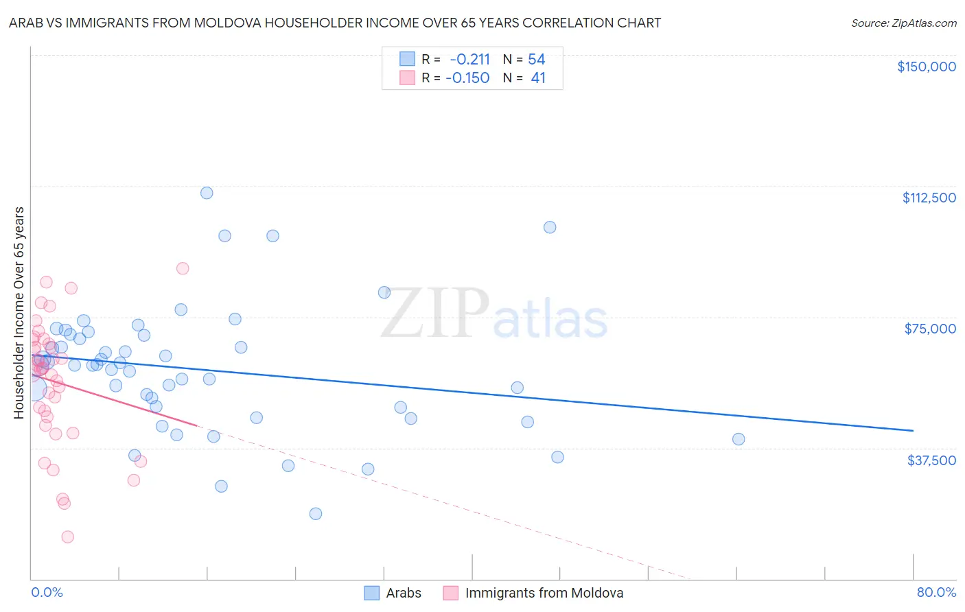 Arab vs Immigrants from Moldova Householder Income Over 65 years