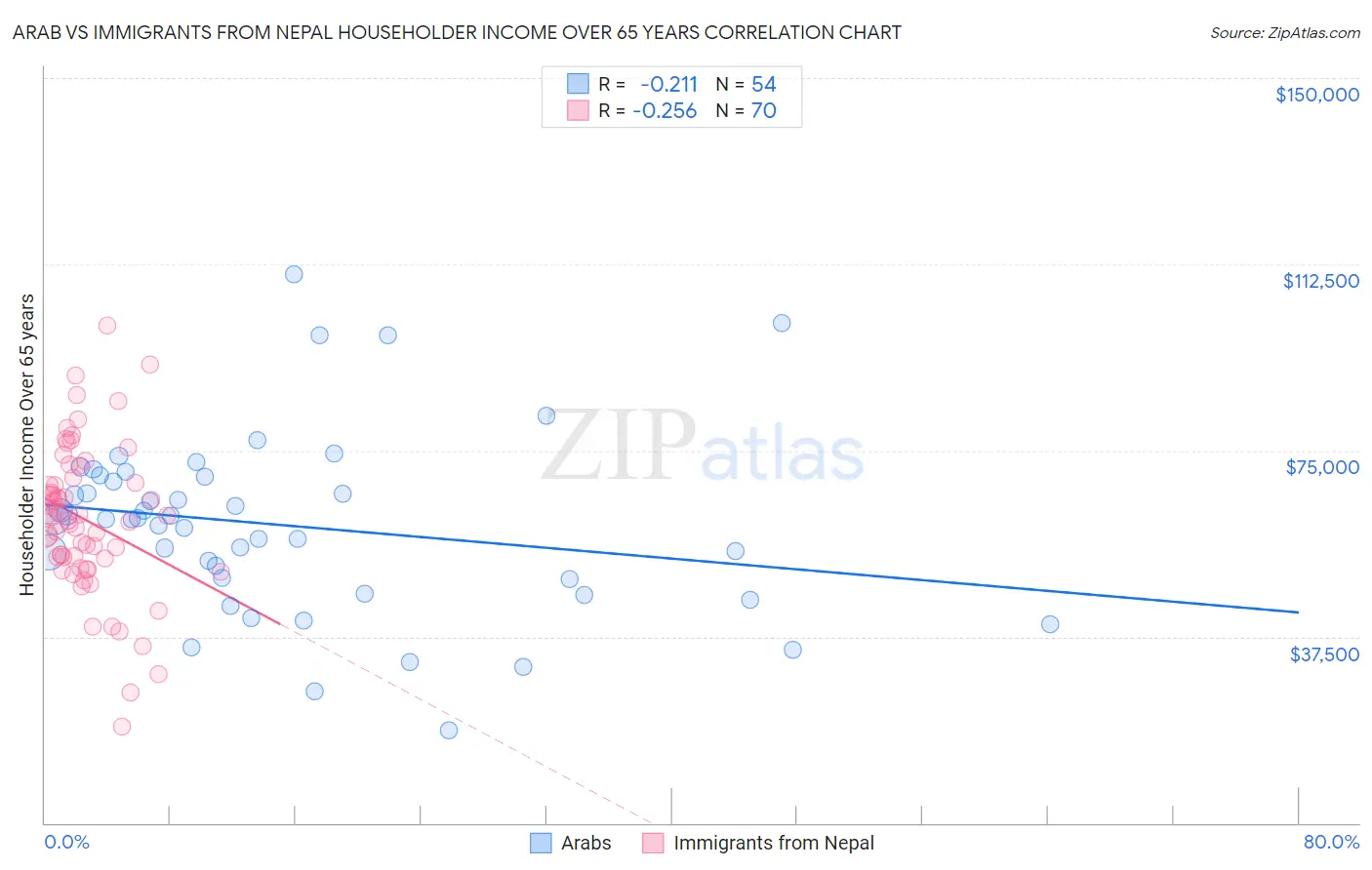 Arab vs Immigrants from Nepal Householder Income Over 65 years