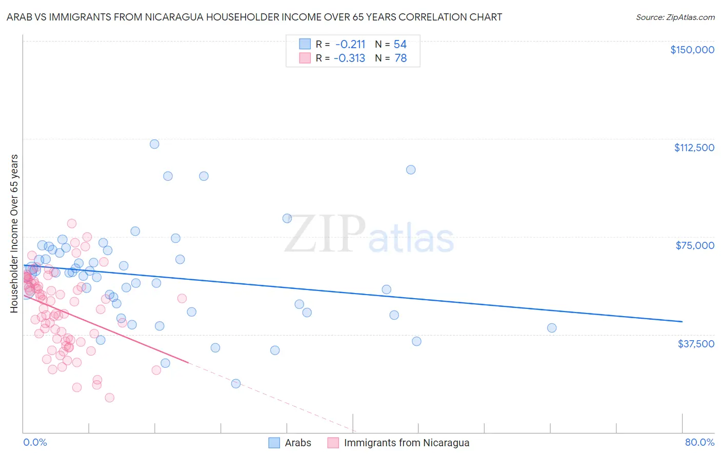 Arab vs Immigrants from Nicaragua Householder Income Over 65 years