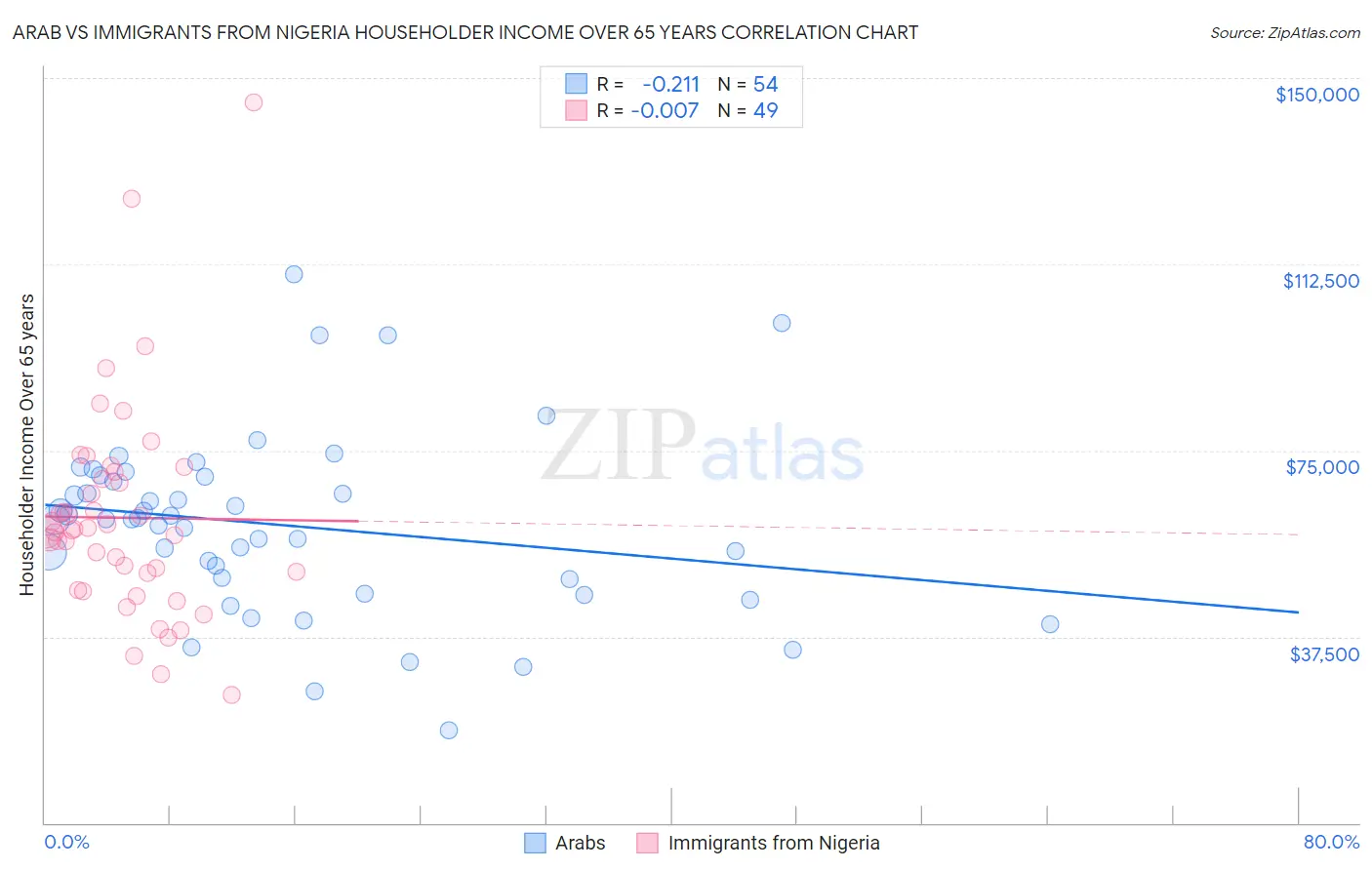 Arab vs Immigrants from Nigeria Householder Income Over 65 years