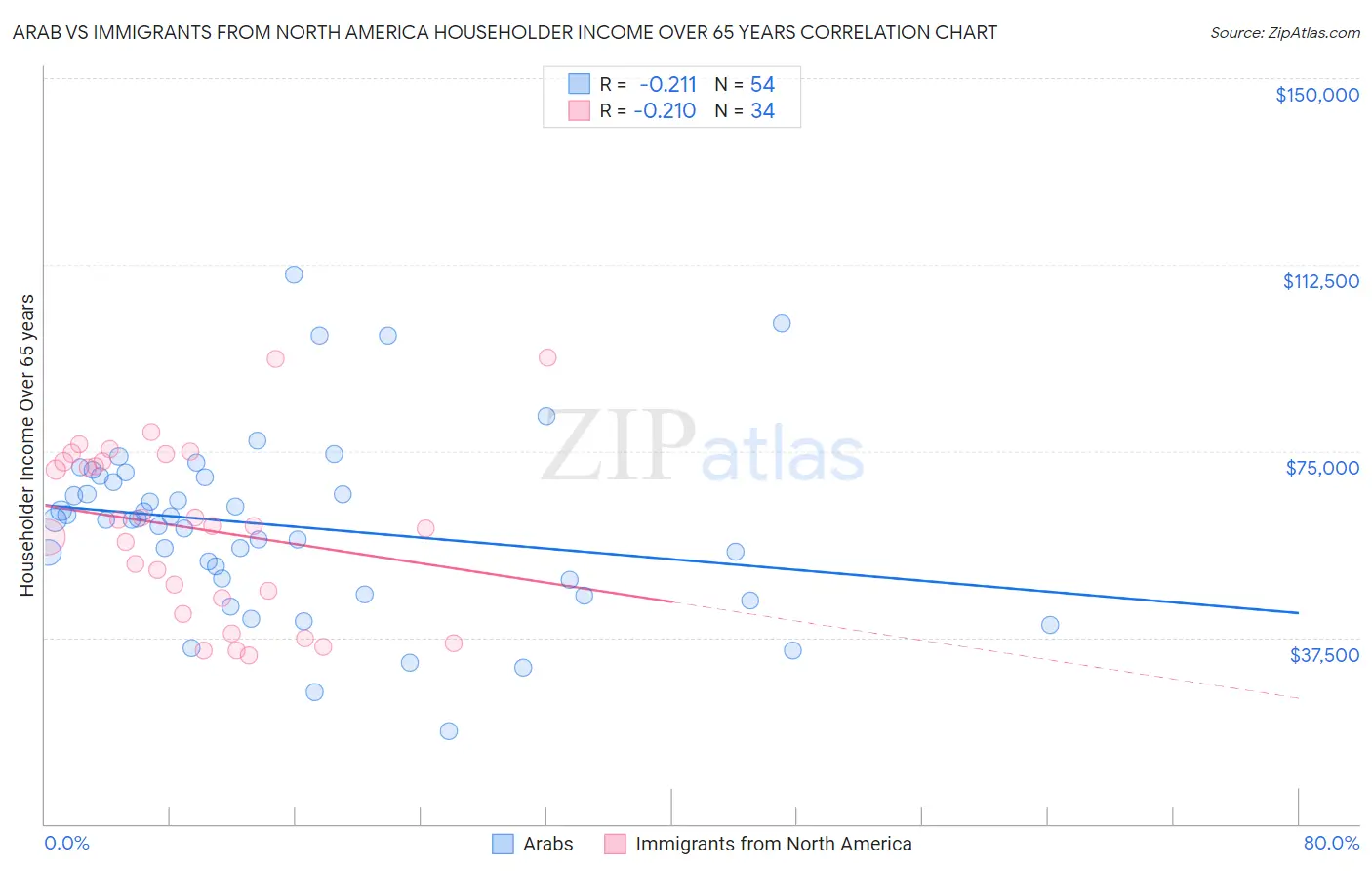 Arab vs Immigrants from North America Householder Income Over 65 years