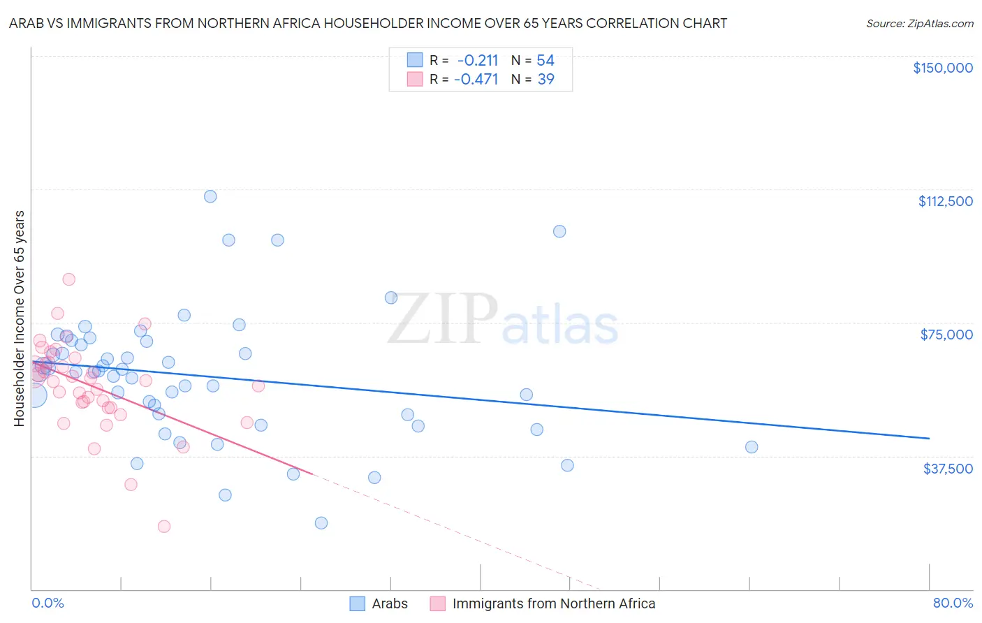 Arab vs Immigrants from Northern Africa Householder Income Over 65 years