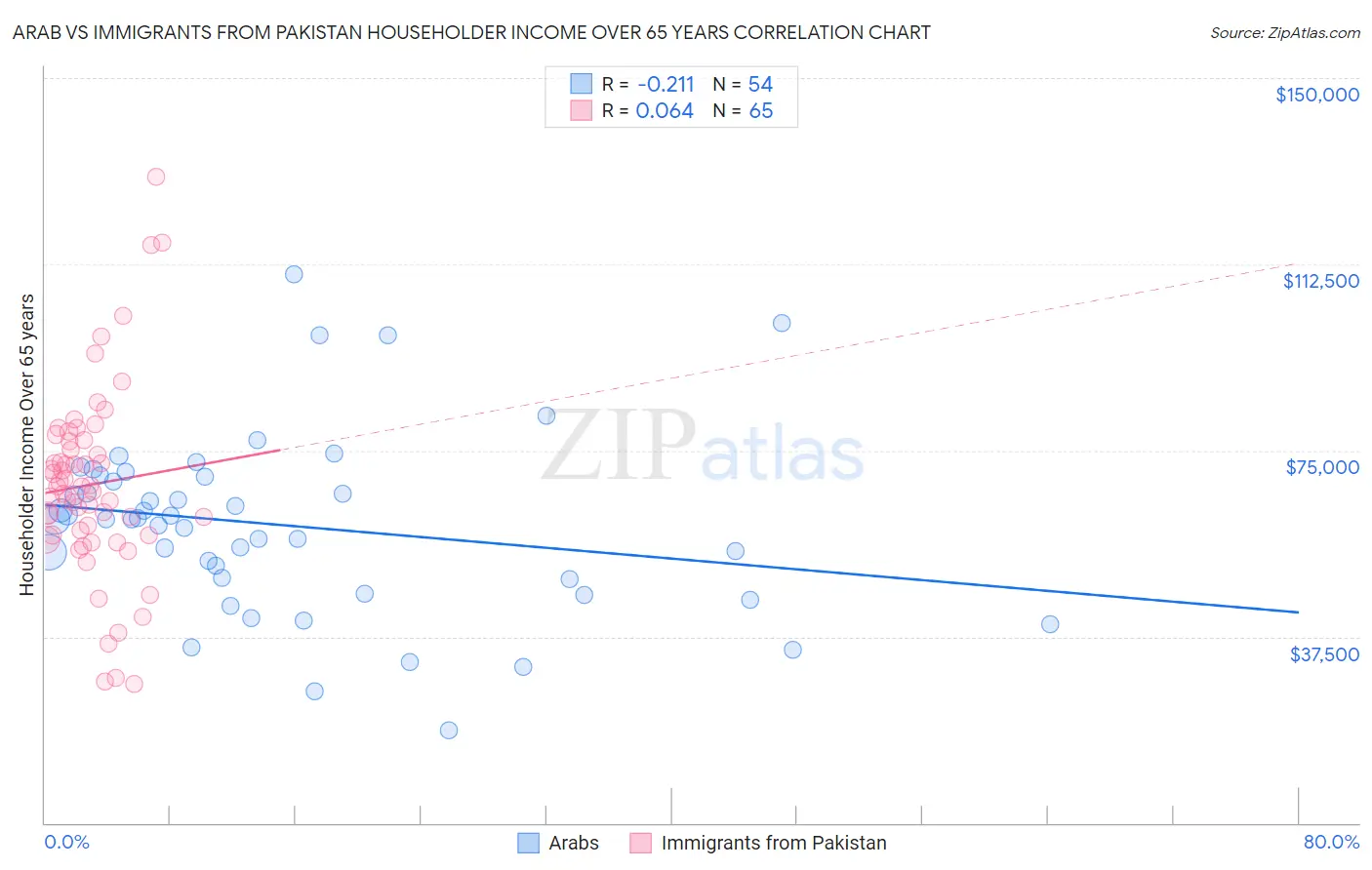 Arab vs Immigrants from Pakistan Householder Income Over 65 years