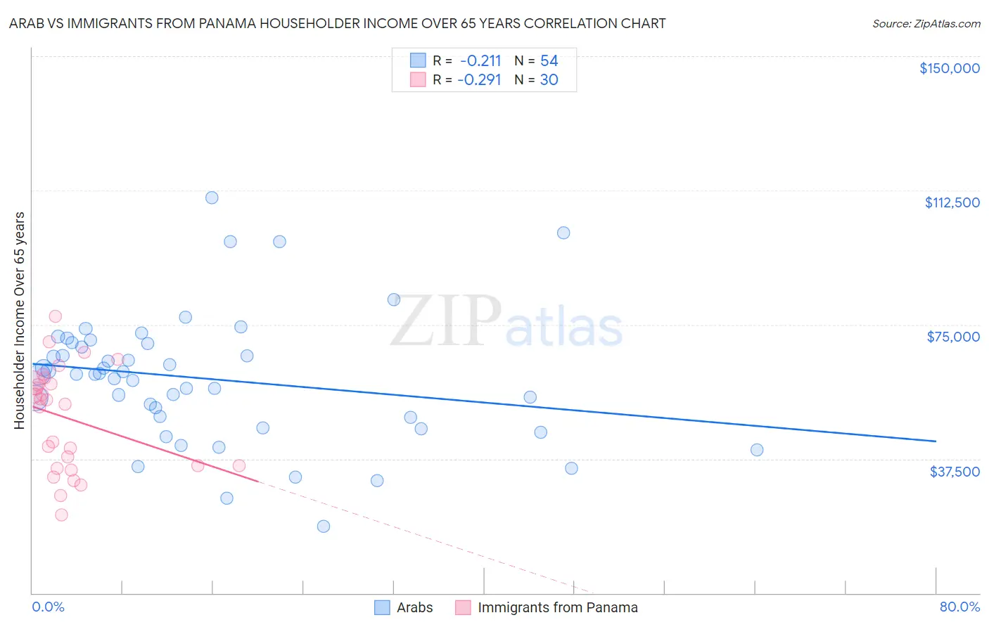 Arab vs Immigrants from Panama Householder Income Over 65 years