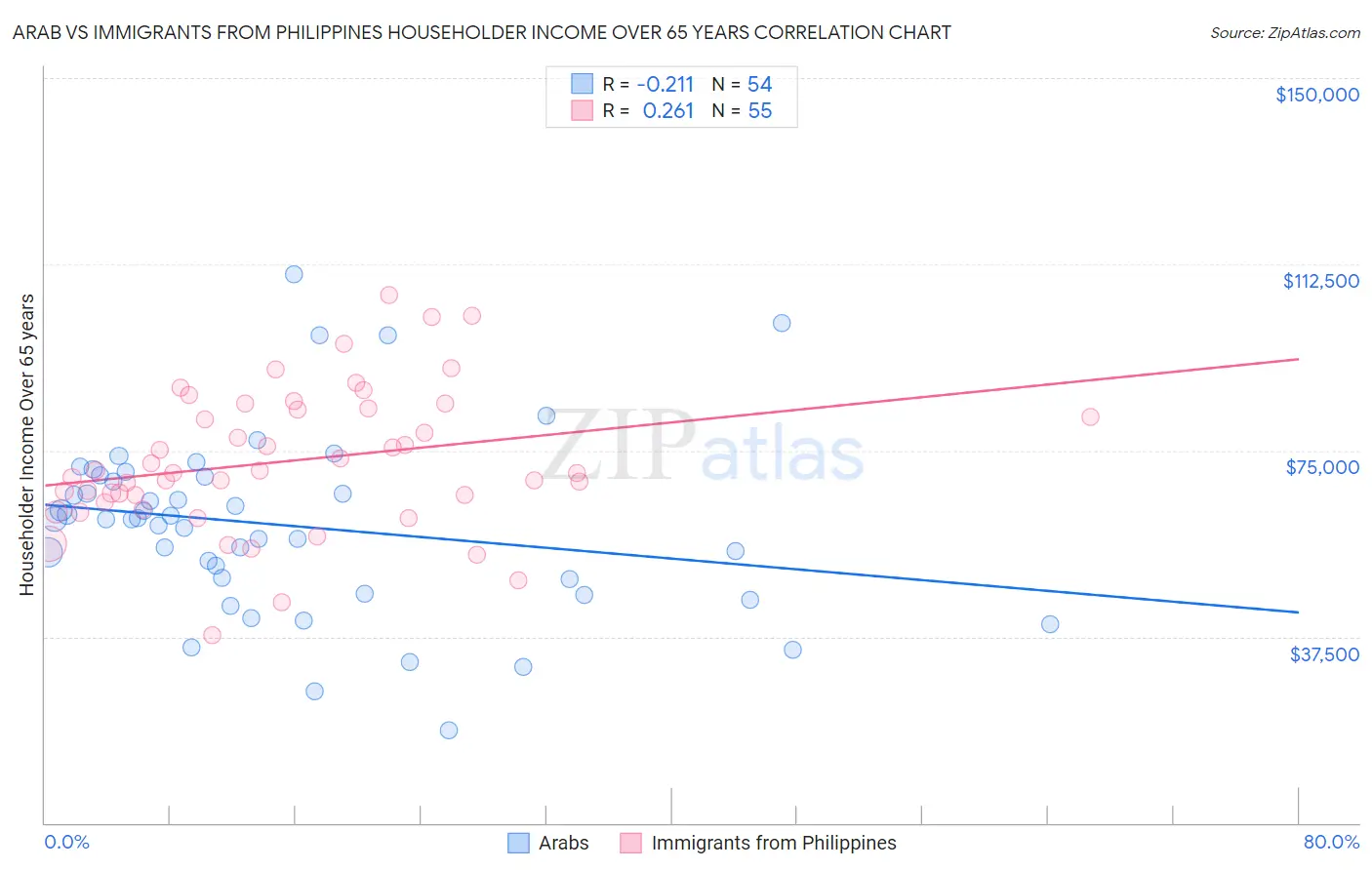 Arab vs Immigrants from Philippines Householder Income Over 65 years