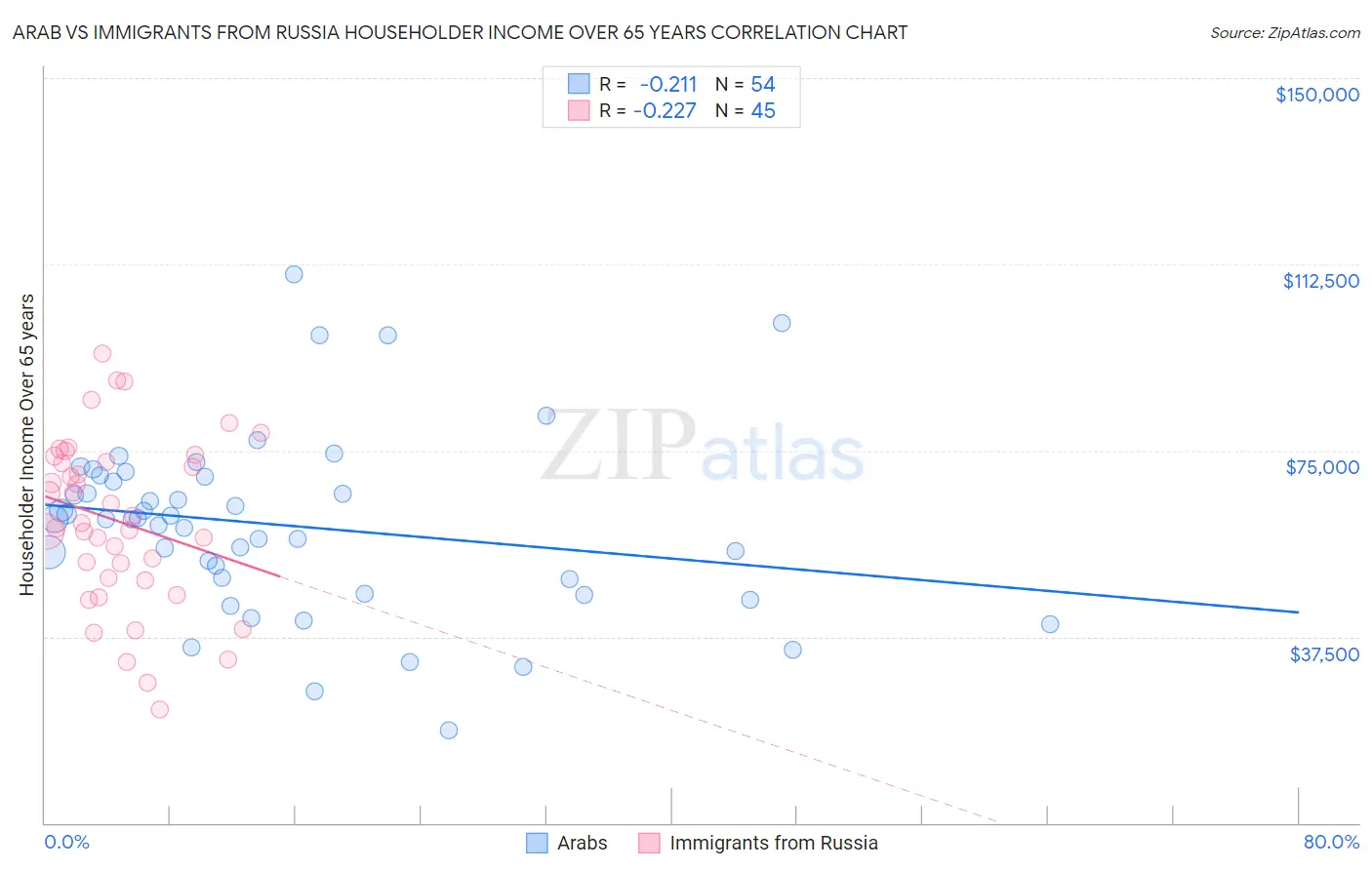 Arab vs Immigrants from Russia Householder Income Over 65 years