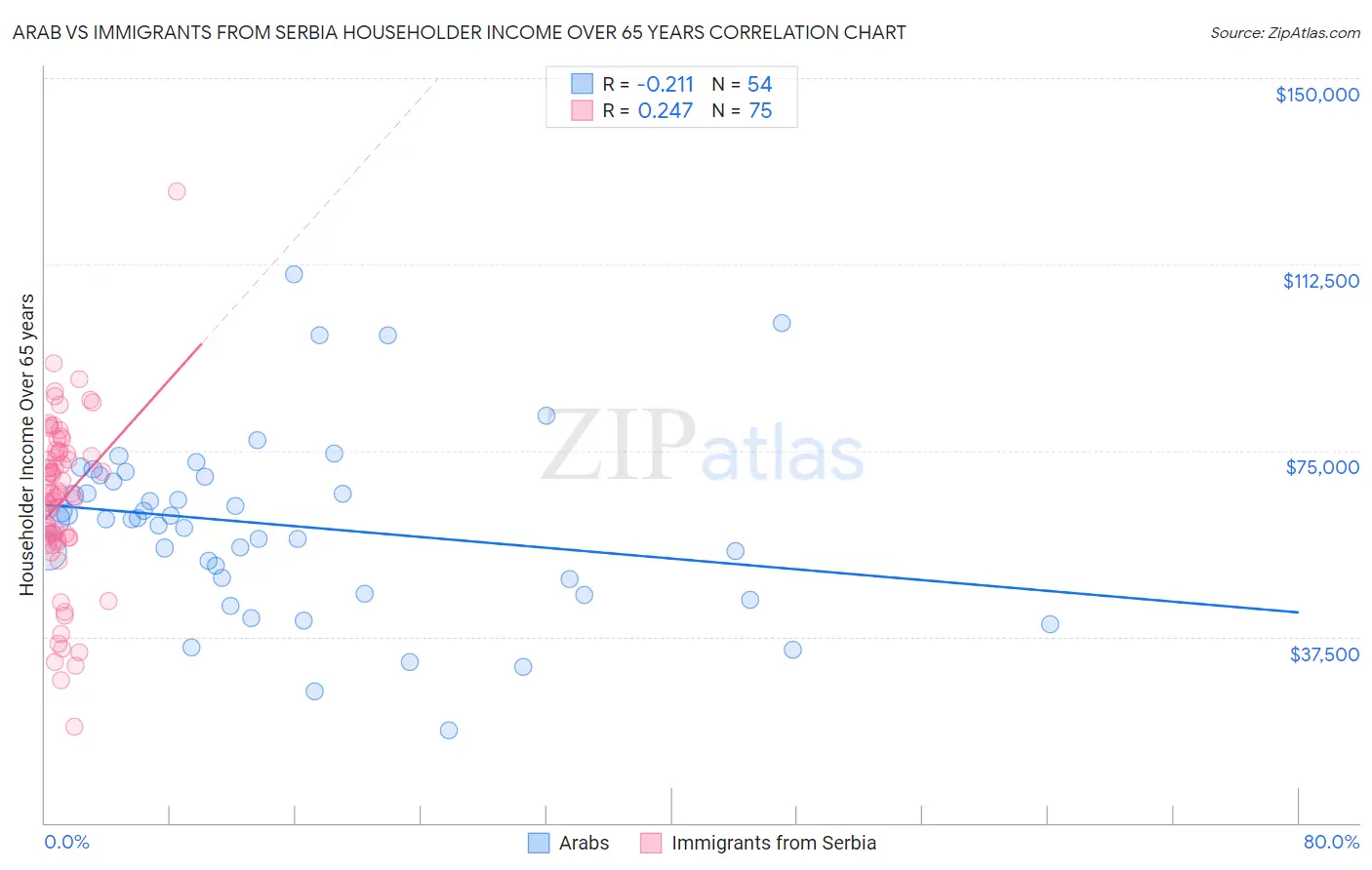Arab vs Immigrants from Serbia Householder Income Over 65 years
