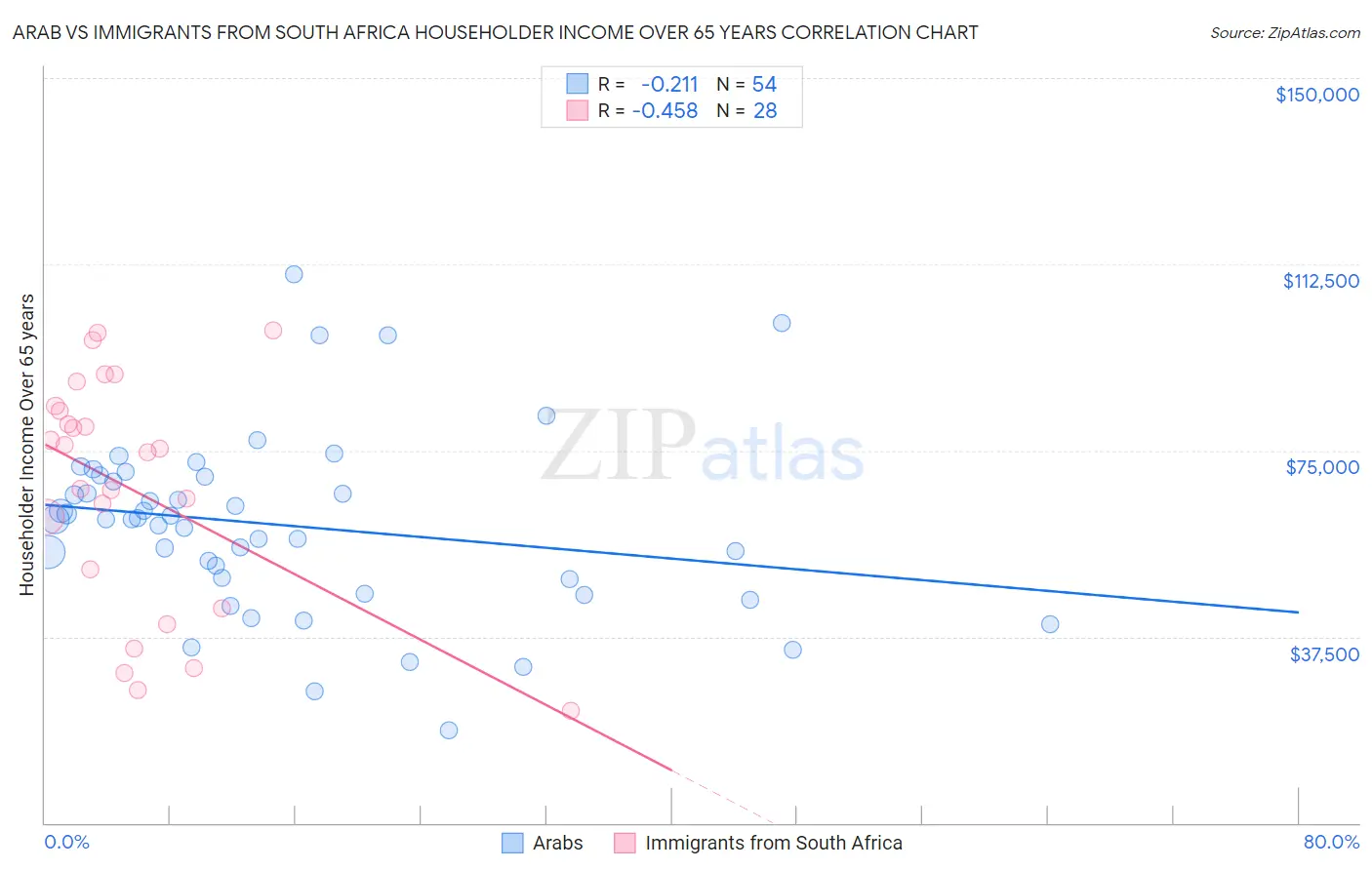 Arab vs Immigrants from South Africa Householder Income Over 65 years