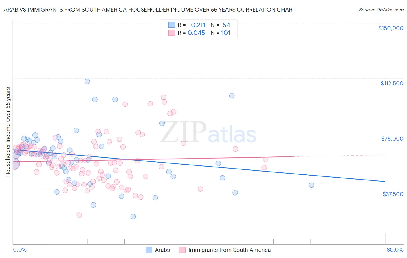 Arab vs Immigrants from South America Householder Income Over 65 years