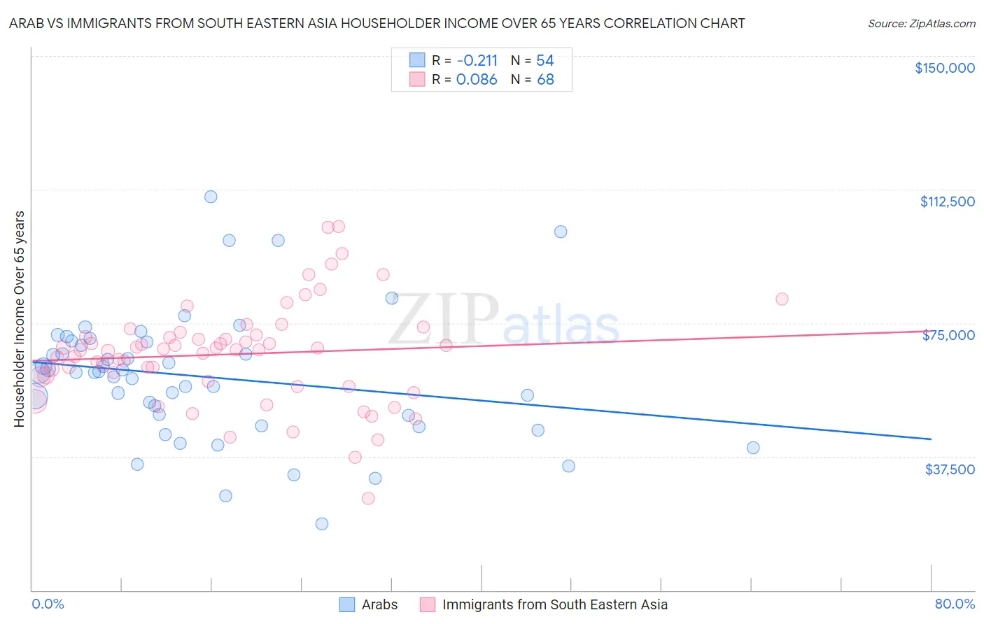 Arab vs Immigrants from South Eastern Asia Householder Income Over 65 years