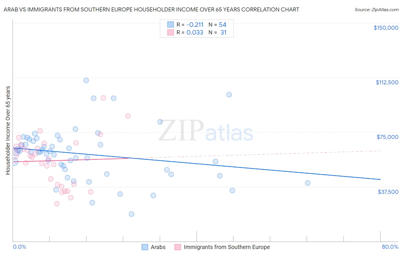 Arab vs Immigrants from Southern Europe Householder Income Over 65 years