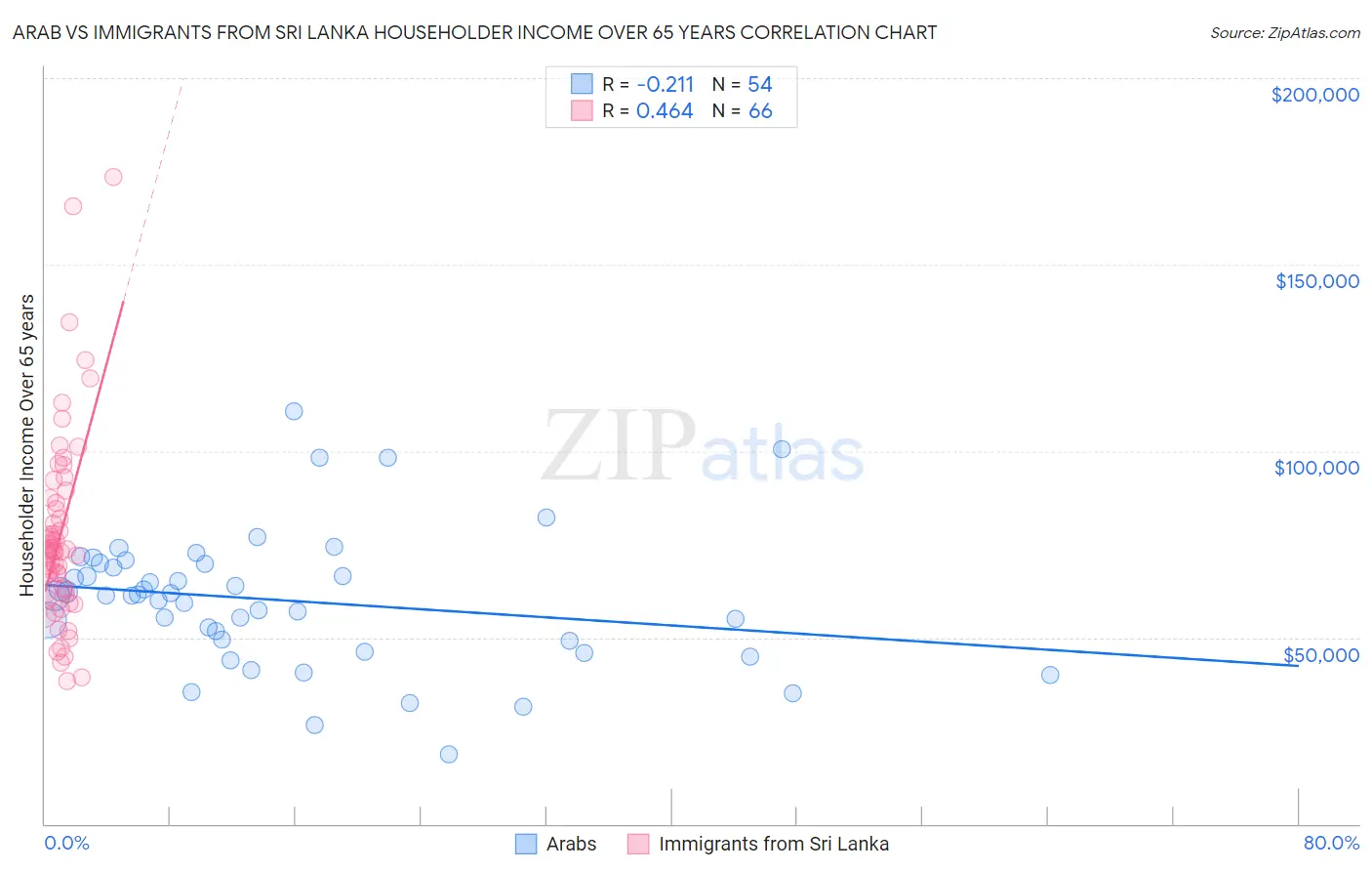 Arab vs Immigrants from Sri Lanka Householder Income Over 65 years