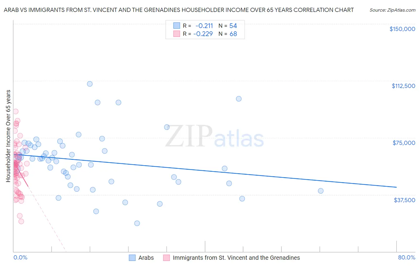 Arab vs Immigrants from St. Vincent and the Grenadines Householder Income Over 65 years