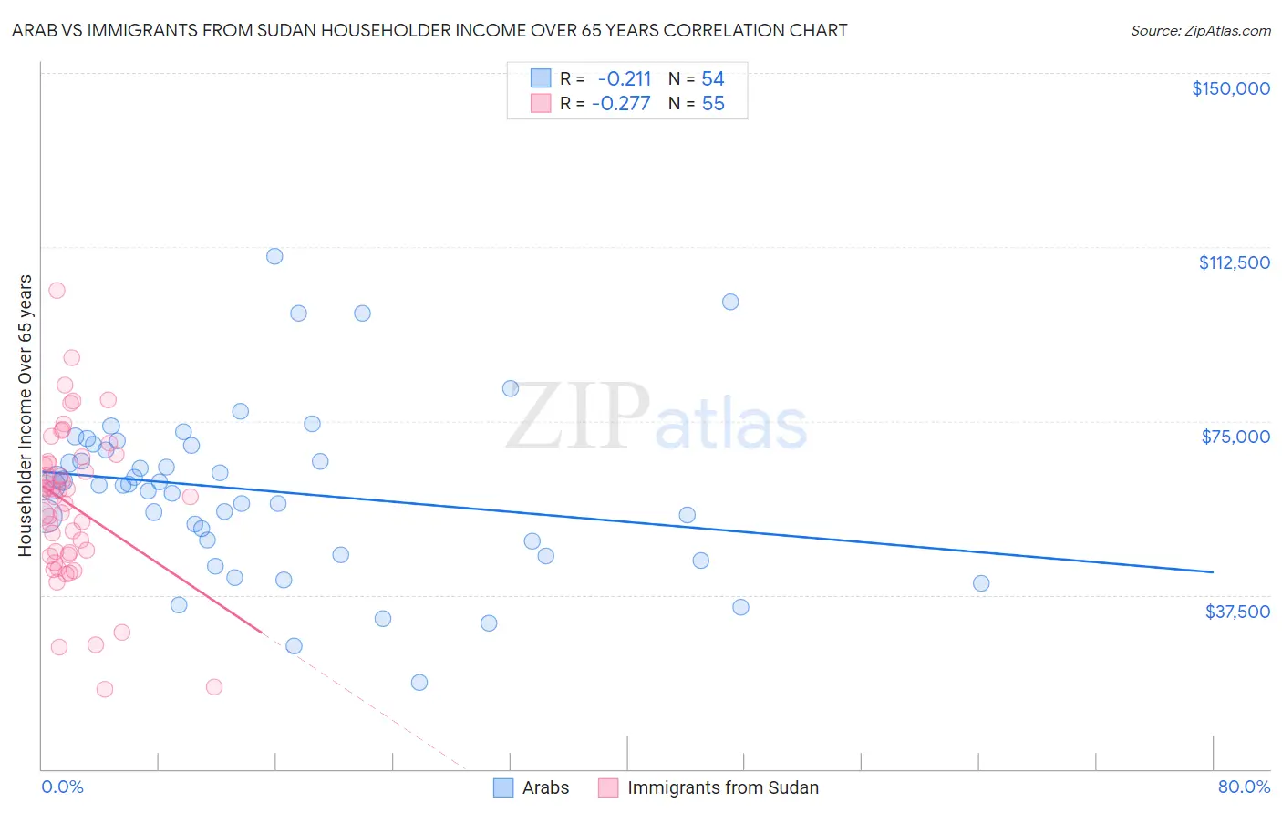 Arab vs Immigrants from Sudan Householder Income Over 65 years