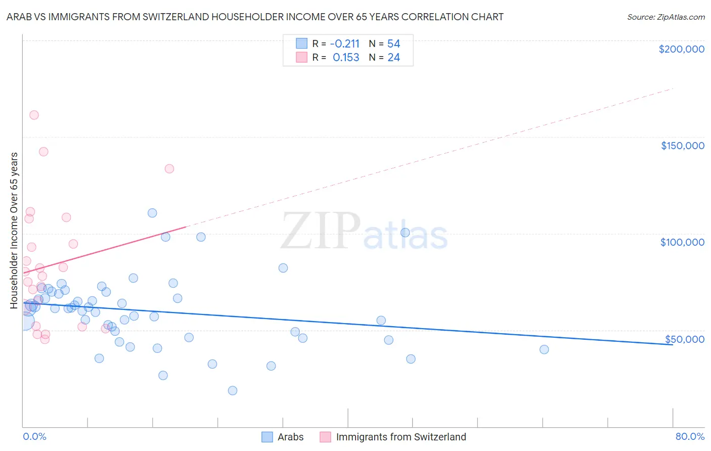 Arab vs Immigrants from Switzerland Householder Income Over 65 years