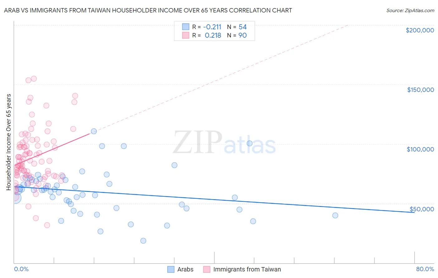 Arab vs Immigrants from Taiwan Householder Income Over 65 years