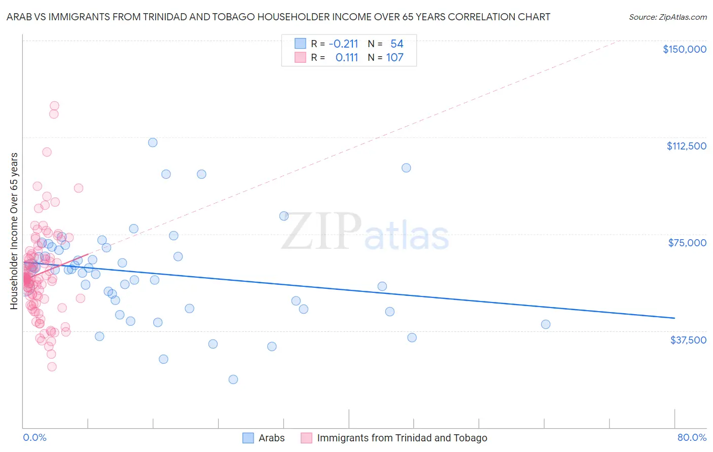 Arab vs Immigrants from Trinidad and Tobago Householder Income Over 65 years