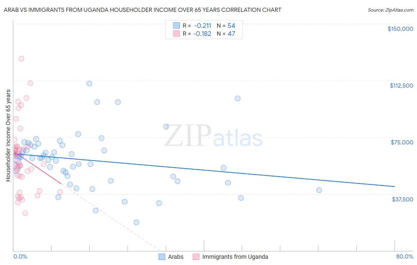 Arab vs Immigrants from Uganda Householder Income Over 65 years