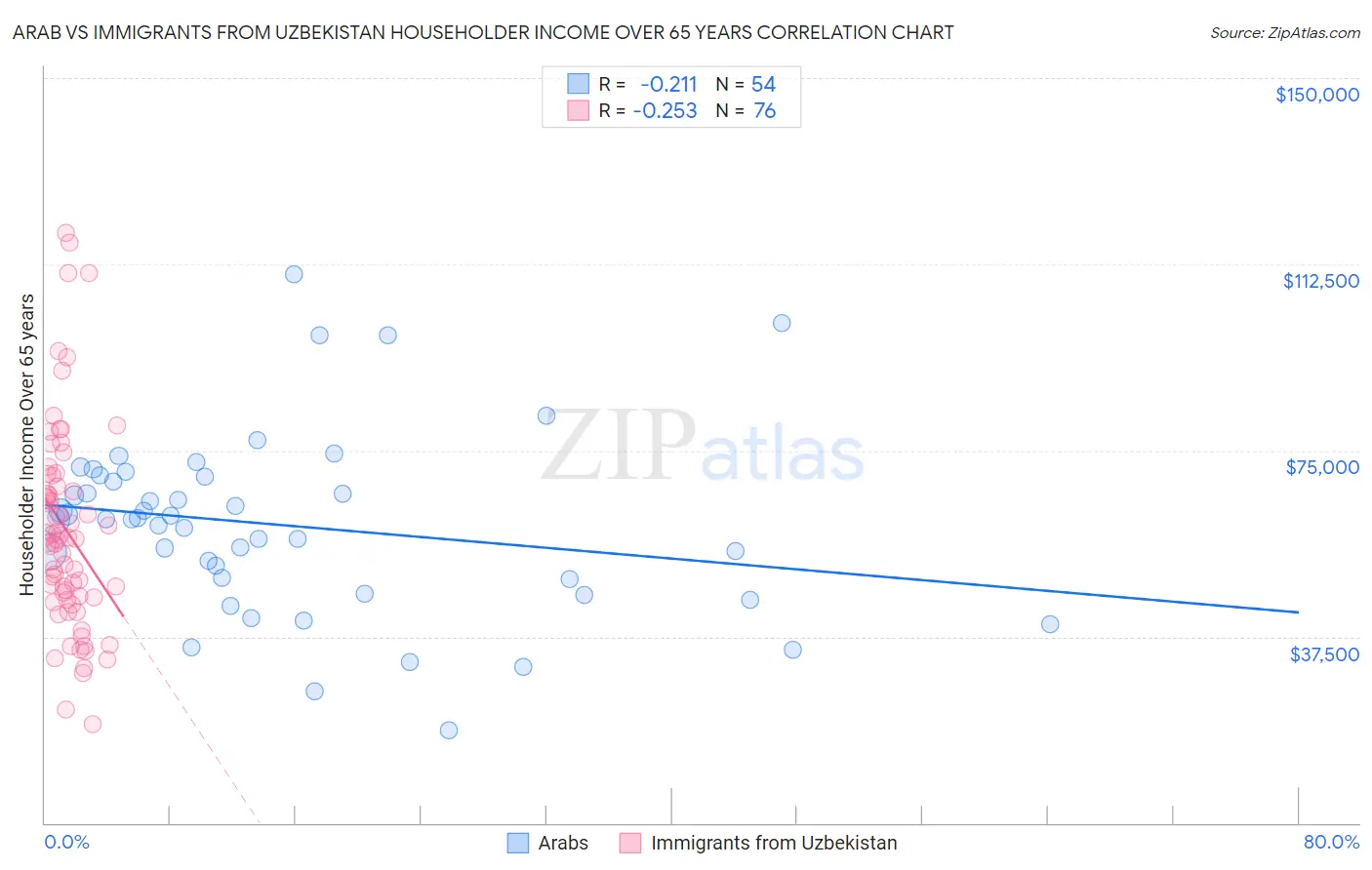 Arab vs Immigrants from Uzbekistan Householder Income Over 65 years