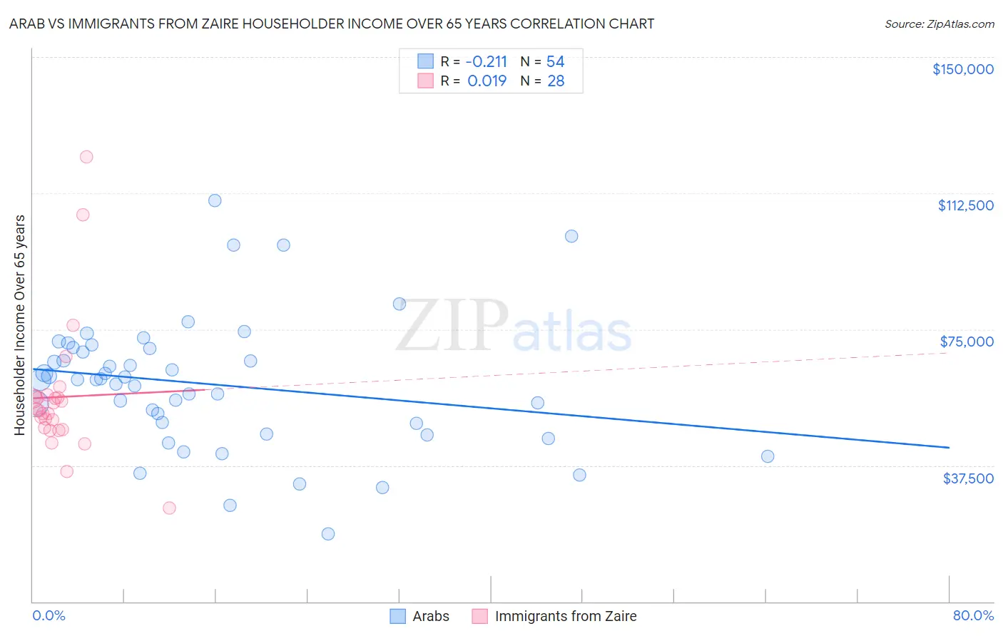 Arab vs Immigrants from Zaire Householder Income Over 65 years