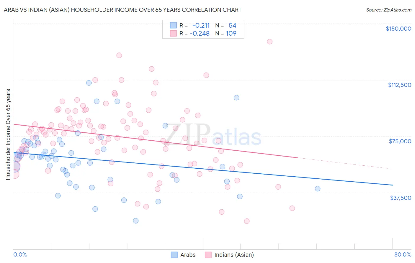 Arab vs Indian (Asian) Householder Income Over 65 years