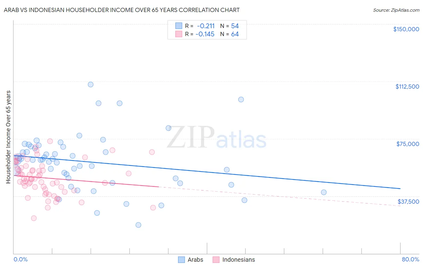 Arab vs Indonesian Householder Income Over 65 years