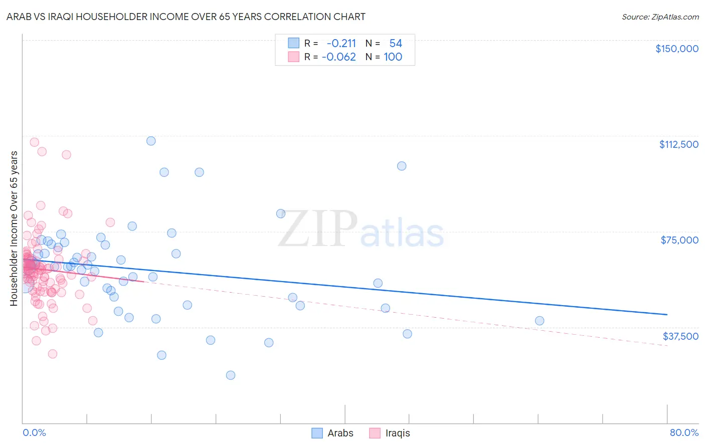 Arab vs Iraqi Householder Income Over 65 years