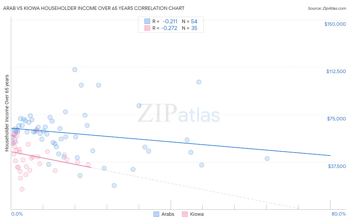 Arab vs Kiowa Householder Income Over 65 years