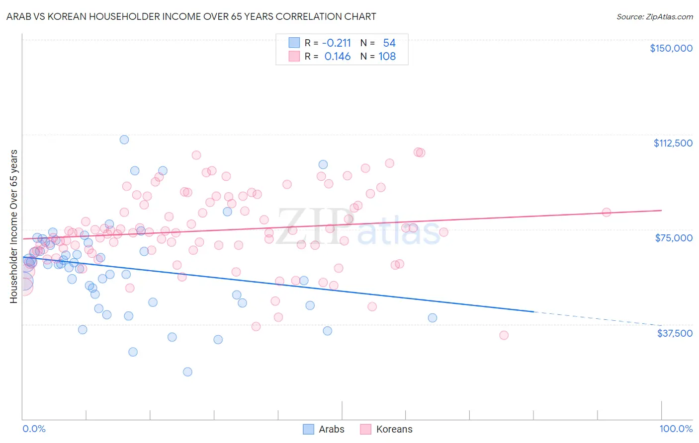 Arab vs Korean Householder Income Over 65 years