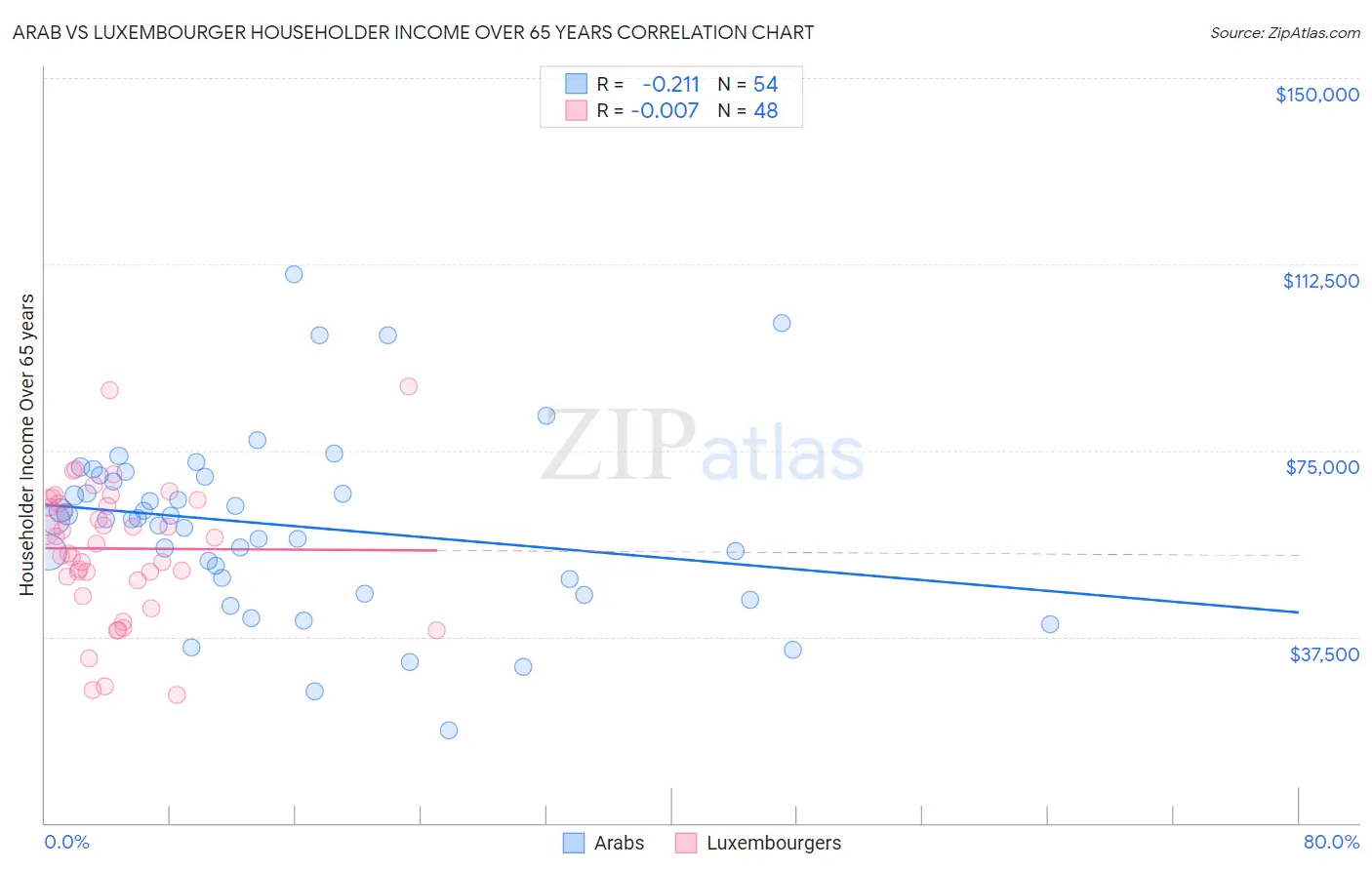 Arab vs Luxembourger Householder Income Over 65 years