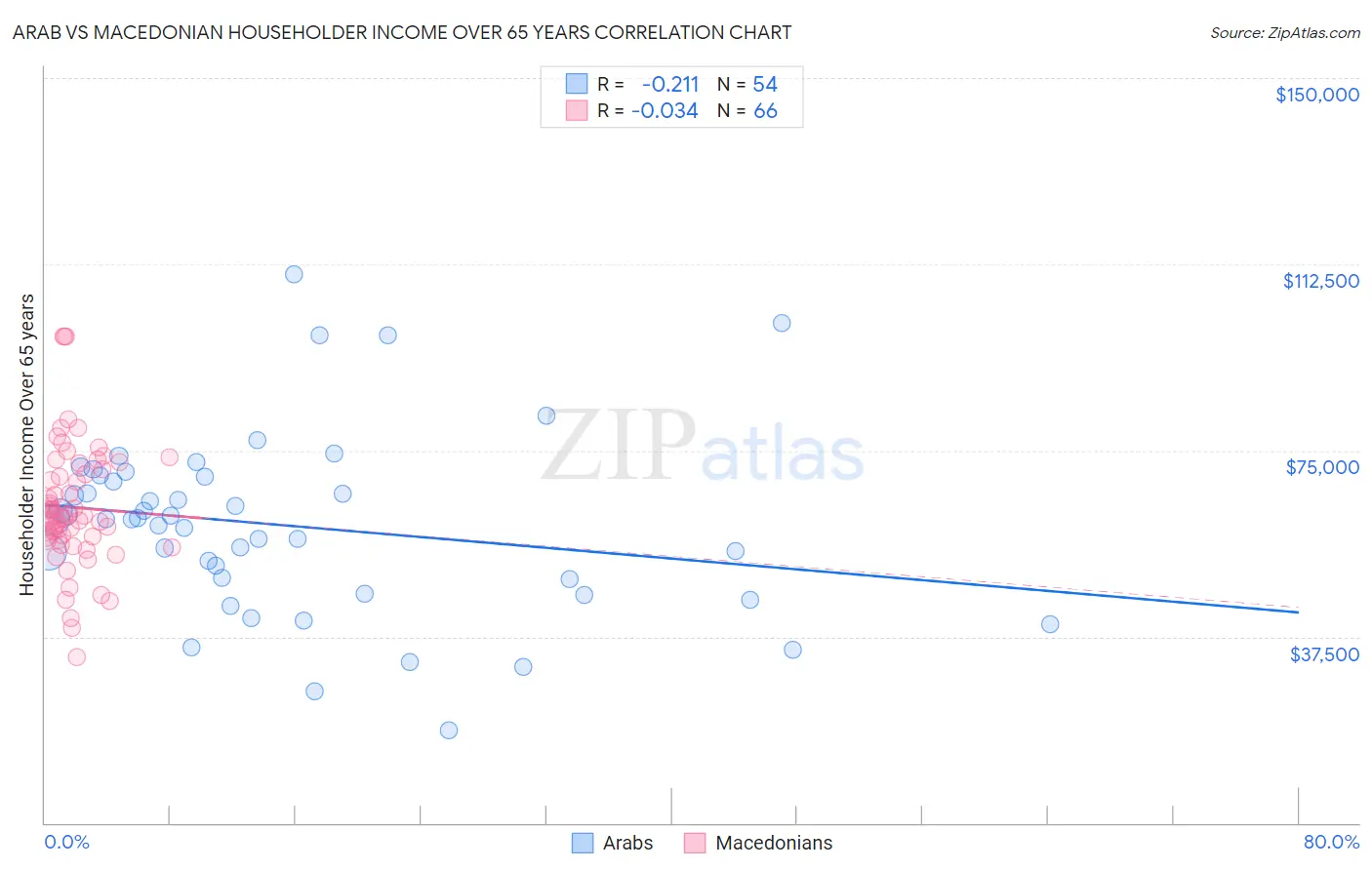 Arab vs Macedonian Householder Income Over 65 years