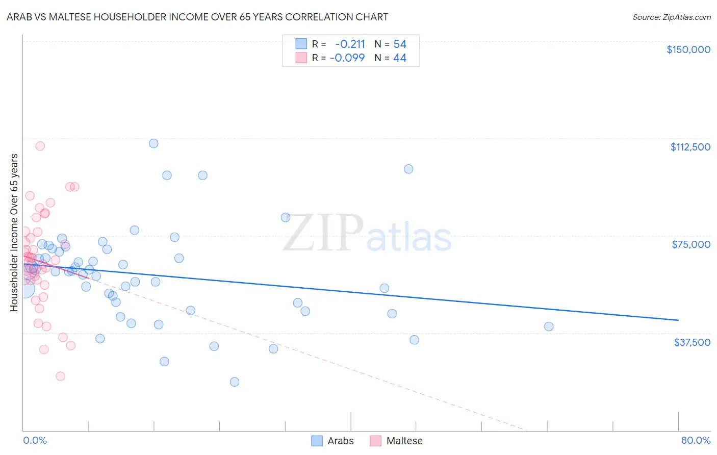 Arab vs Maltese Householder Income Over 65 years