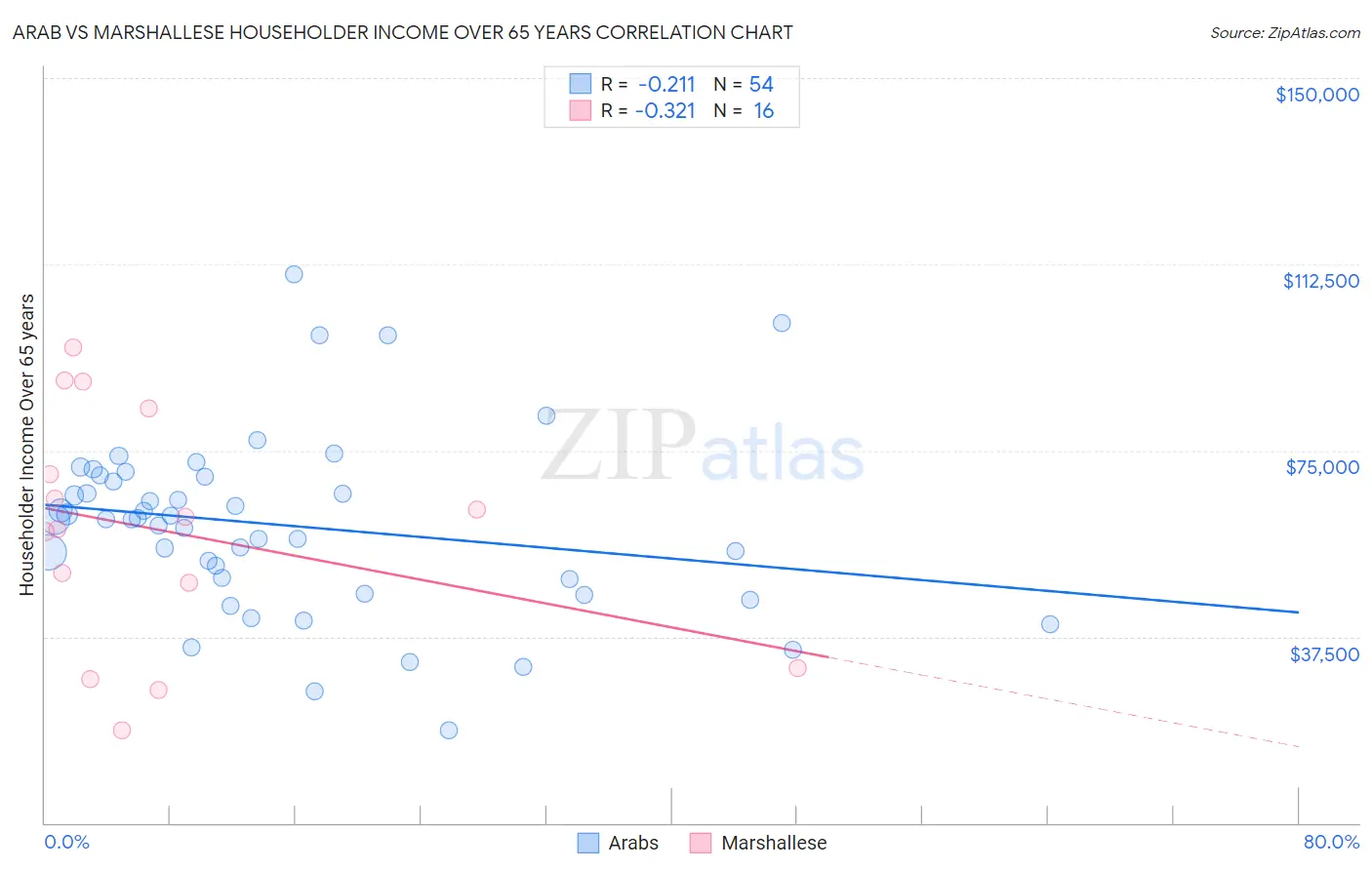 Arab vs Marshallese Householder Income Over 65 years