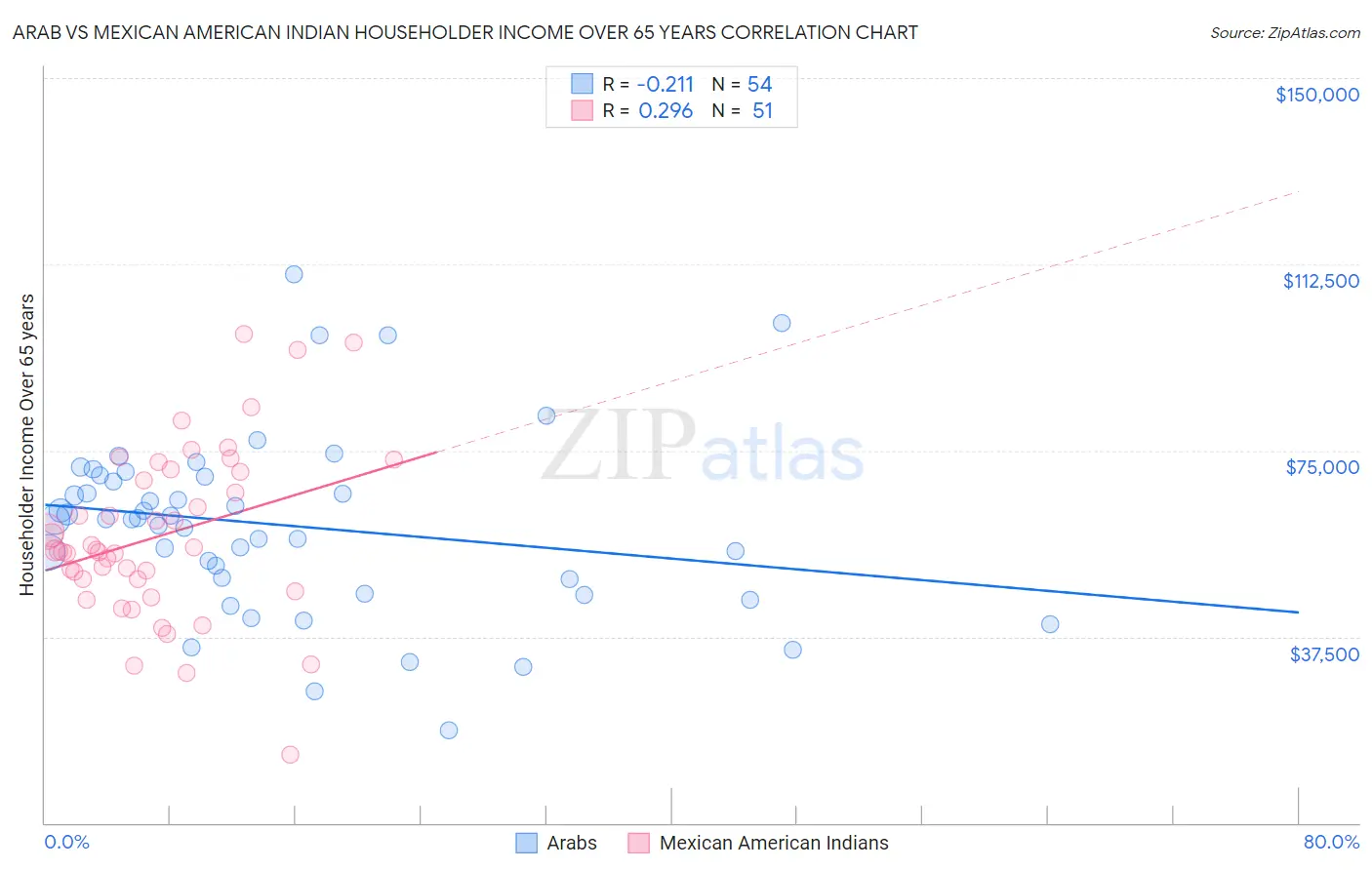 Arab vs Mexican American Indian Householder Income Over 65 years